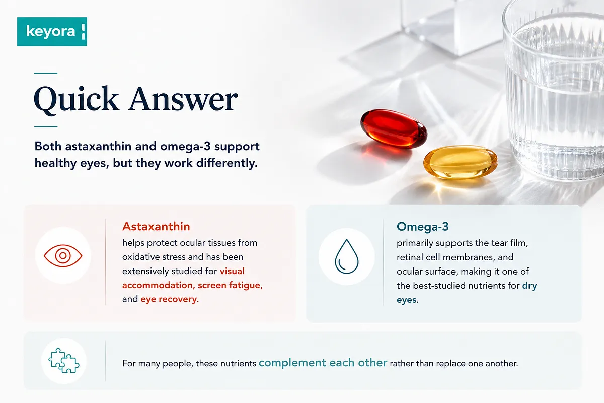 KEYORA summary graphic titled "Quick Answer", displaying softgel capsules beside a glass of water. It summarizes that Astaxanthin protects ocular tissues from oxidative stress during screen time, while Omega-3 supports tear film stability, retinal membranes, and ocular surface health for dry eyes. KEYORA summary graphic titled "Quick Answer", displaying softgel capsules beside a glass of water. It summarizes that Astaxanthin protects ocular tissues from oxidative stress during screen time, while Omega-3 supports tear film stability, retinal membranes, and ocular surface health for dry eyes.