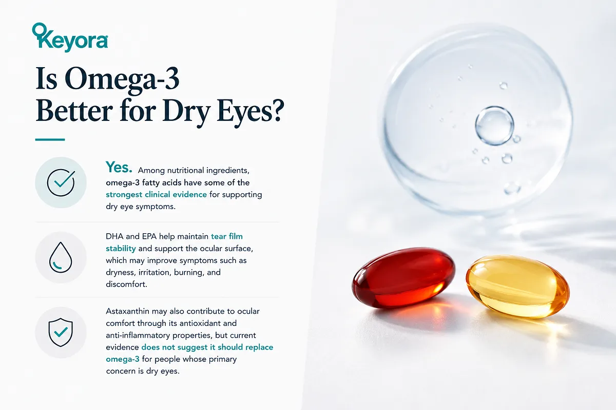 KEYORA graphic titled "Is Omega-3 Better for Dry Eyes?", showcasing red and golden softgel capsules. It affirms that Omega-3 fatty acids (DHA & EPA) have some of the strongest clinical evidence for maintaining tear film stability and relieving dryness and irritation. KEYORA graphic titled "Is Omega-3 Better for Dry Eyes?", showcasing red and golden softgel capsules. It affirms that Omega-3 fatty acids (DHA & EPA) have some of the strongest clinical evidence for maintaining tear film stability and relieving dryness and irritation.