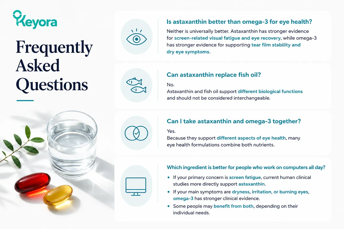 KEYORA FAQ infographic titled "Frequently Asked Questions", set against a clean background with a glass of water, green leaves, and softgel capsules. The slide answers four common questions: clarifying that neither nutrient is universally better as Astaxanthin targets screen fatigue while Omega-3 targets dry eyes, confirming Astaxanthin cannot replace fish oil, noting both can be taken together, and advising computer workers to choose Astaxanthin for fatigue or Omega-3 for dryness and irritation. KEYORA FAQ infographic titled "Frequently Asked Questions", set against a clean background with a glass of water, green leaves, and softgel capsules. The slide answers four common questions: clarifying that neither nutrient is universally better as Astaxanthin targets screen fatigue while Omega-3 targets dry eyes, confirming Astaxanthin cannot replace fish oil, noting both can be taken together, and advising computer workers to choose Astaxanthin for fatigue or Omega-3 for dryness and irritation.