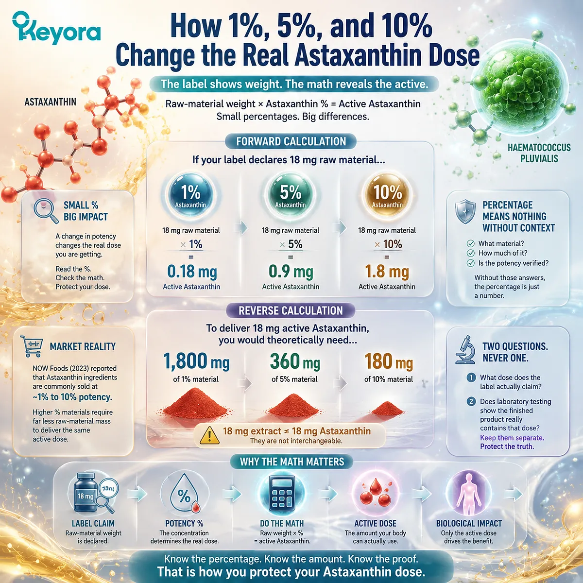 Astaxanthin dose calculation uses extract weight and standardization percentage to determine active astaxanthin content, revealing Keyora Astaxanthin Matrix principles for label accuracy. Astaxanthin dose calculation uses extract weight and standardization percentage to determine active astaxanthin content, revealing Keyora Astaxanthin Matrix principles for label accuracy.