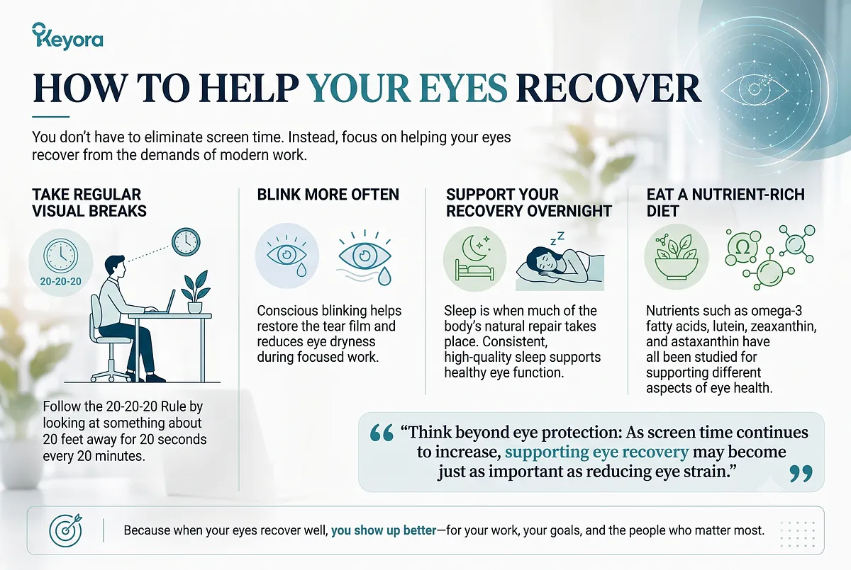 KEYORA infographic titled "HOW TO HELP YOUR EYES RECOVER", outlining four key strategies for eye care during modern work: taking regular visual breaks following the 20-20-20 rule, conscious blinking to restore the tear film, supporting overnight recovery through quality sleep, and eating a nutrient-rich diet with omega-3, lutein, zeaxanthin, and astaxanthin. A callout quote emphasizes that supporting eye recovery is just as important as reducing eye strain. KEYORA infographic titled "HOW TO HELP YOUR EYES RECOVER", outlining four key strategies for eye care during modern work: taking regular visual breaks following the 20-20-20 rule, conscious blinking to restore the tear film, supporting overnight recovery through quality sleep, and eating a nutrient-rich diet with omega-3, lutein, zeaxanthin, and astaxanthin. A callout quote emphasizes that supporting eye recovery is just as important as reducing eye strain.
