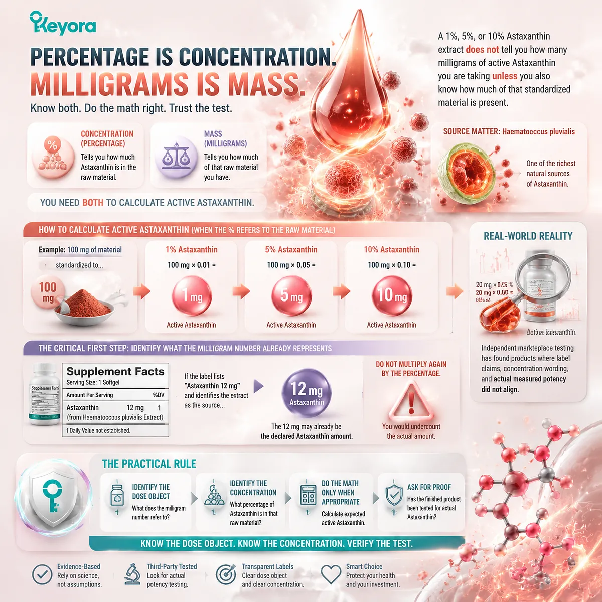 Astaxanthin extract percentage labeling explained: active Astaxanthin milligrams depend on concentration calculation, Haematococcus pluvialis potency verification, and Keyora Astaxanthin Matrix quality trust framework. Astaxanthin extract percentage labeling explained: active Astaxanthin milligrams depend on concentration calculation, Haematococcus pluvialis potency verification, and Keyora Astaxanthin Matrix quality trust framework.