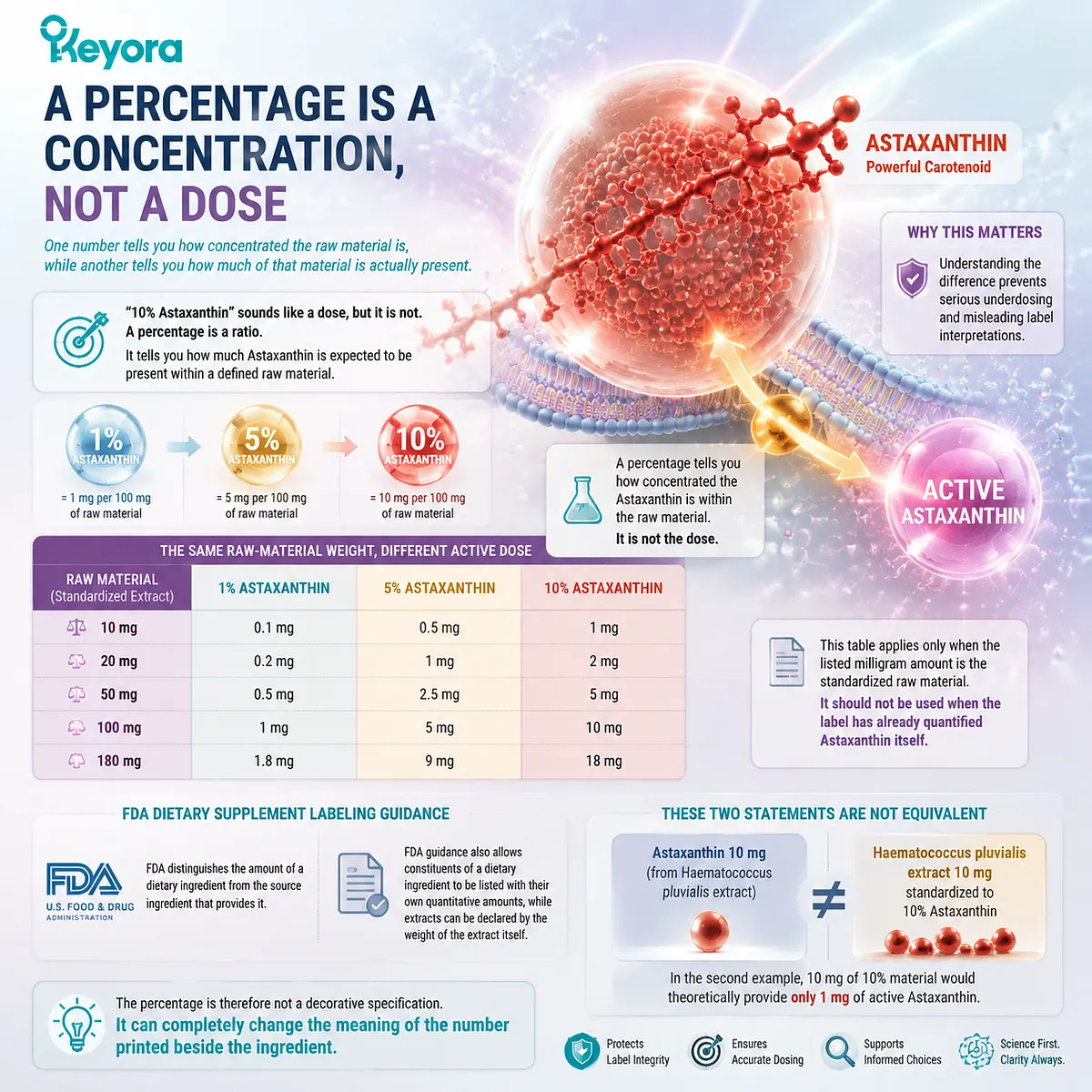 Astaxanthin extract percentage explained: raw material concentration versus active Astaxanthin dose, showing Haematococcus pluvialis labeling logic through the Keyora Astaxanthin Matrix trust framework. Astaxanthin extract percentage explained: raw material concentration versus active Astaxanthin dose, showing Haematococcus pluvialis labeling logic through the Keyora Astaxanthin Matrix trust framework.