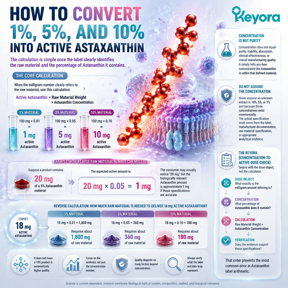 Astaxanthin dosage conversion explained: raw material weight, 1%-10% concentration, and active Astaxanthin calculation linked to Keyora Concentration-to-Active-Dose Check framework. Astaxanthin dosage conversion explained: raw material weight, 1%-10% concentration, and active Astaxanthin calculation linked to Keyora Concentration-to-Active-Dose Check framework.