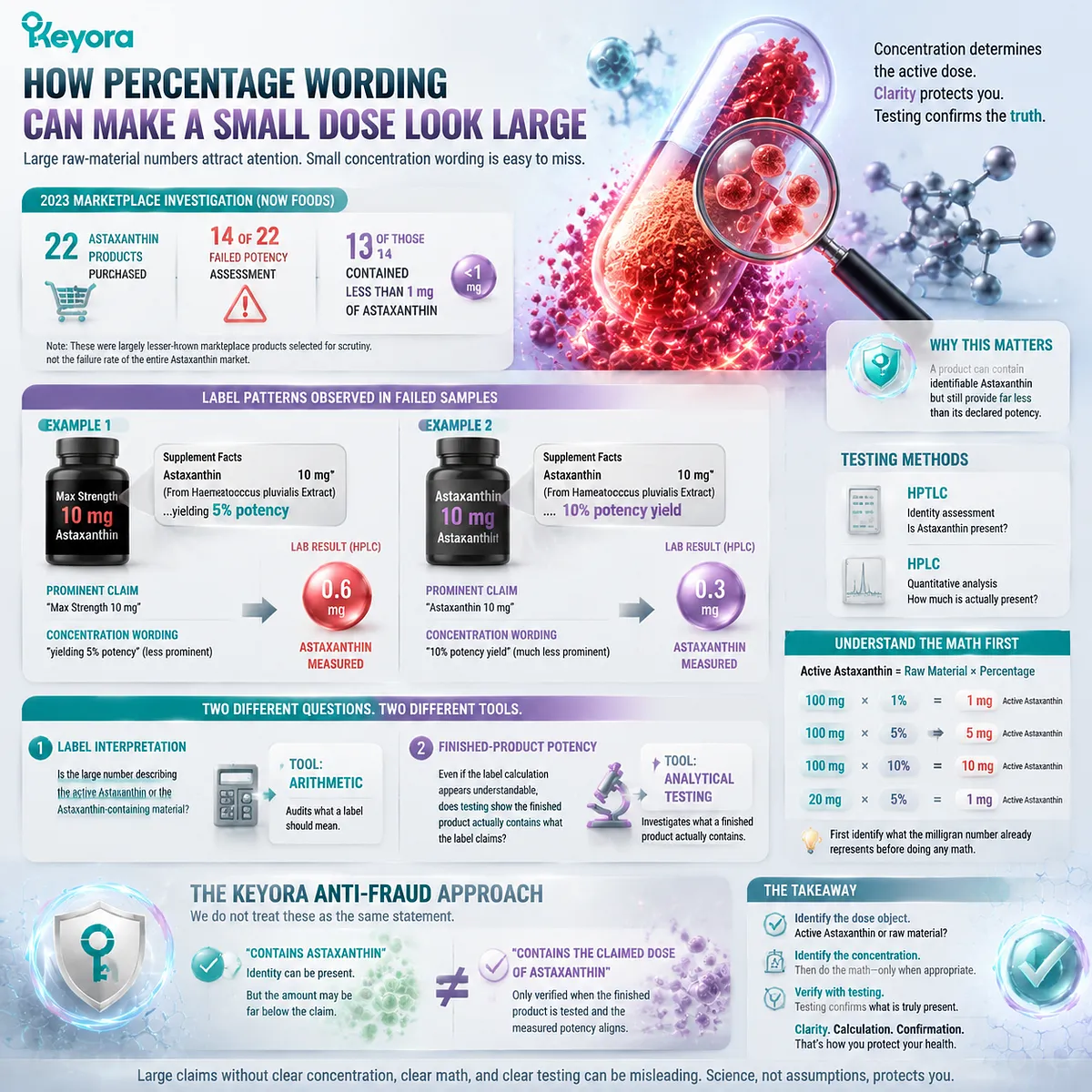 Astaxanthin label fraud explained: potency mismatch between raw material percentage, active dose claims, and HPLC verification framed by Keyora Astaxanthin Matrix quality trust analysis. Astaxanthin label fraud explained: potency mismatch between raw material percentage, active dose claims, and HPLC verification framed by Keyora Astaxanthin Matrix quality trust analysis.