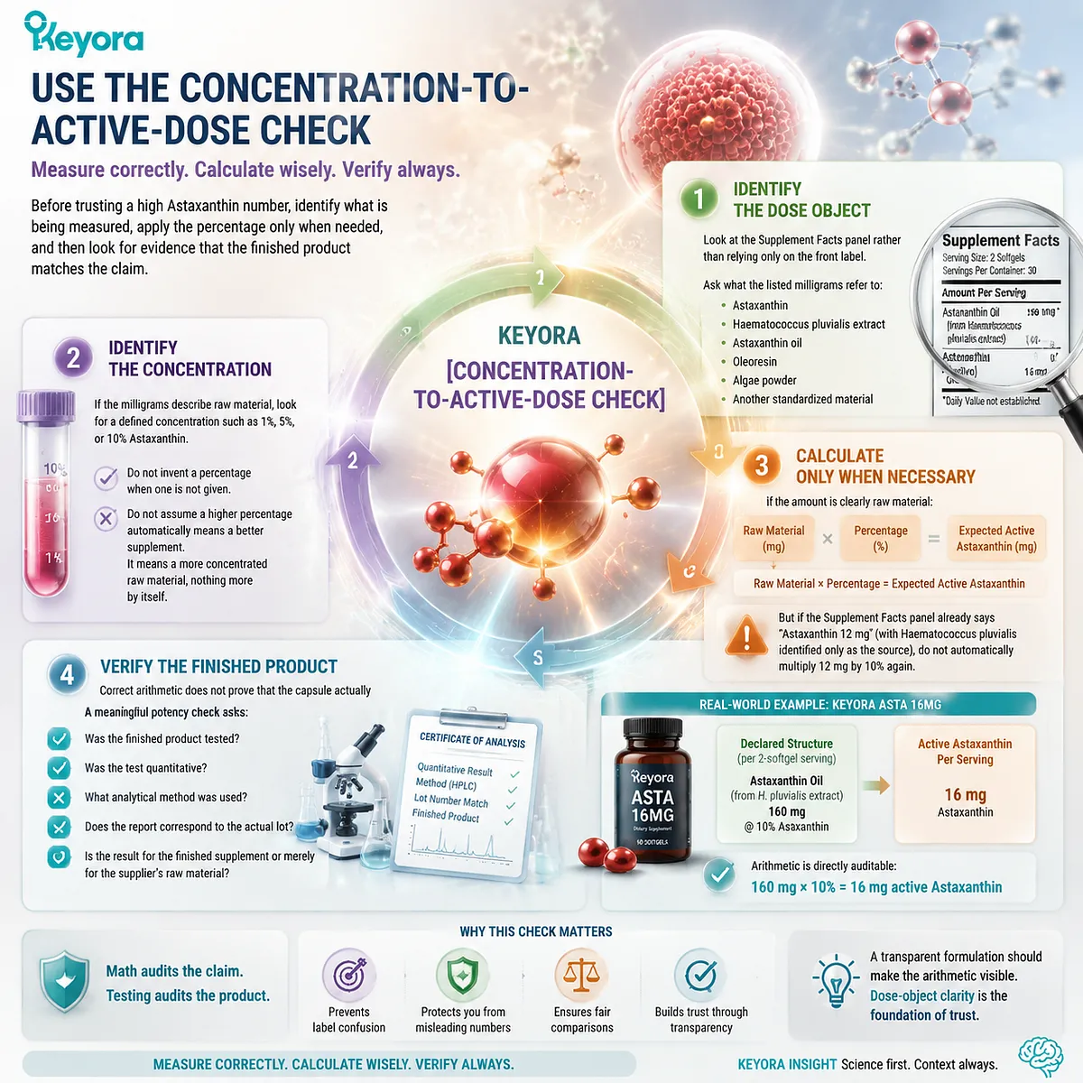 Astaxanthin dose verification framework: identify dose object, calculate concentration-to-active amount, and verify potency using the Keyora Concentration-to-Active-Dose Check. Astaxanthin dose verification framework: identify dose object, calculate concentration-to-active amount, and verify potency using the Keyora Concentration-to-Active-Dose Check.