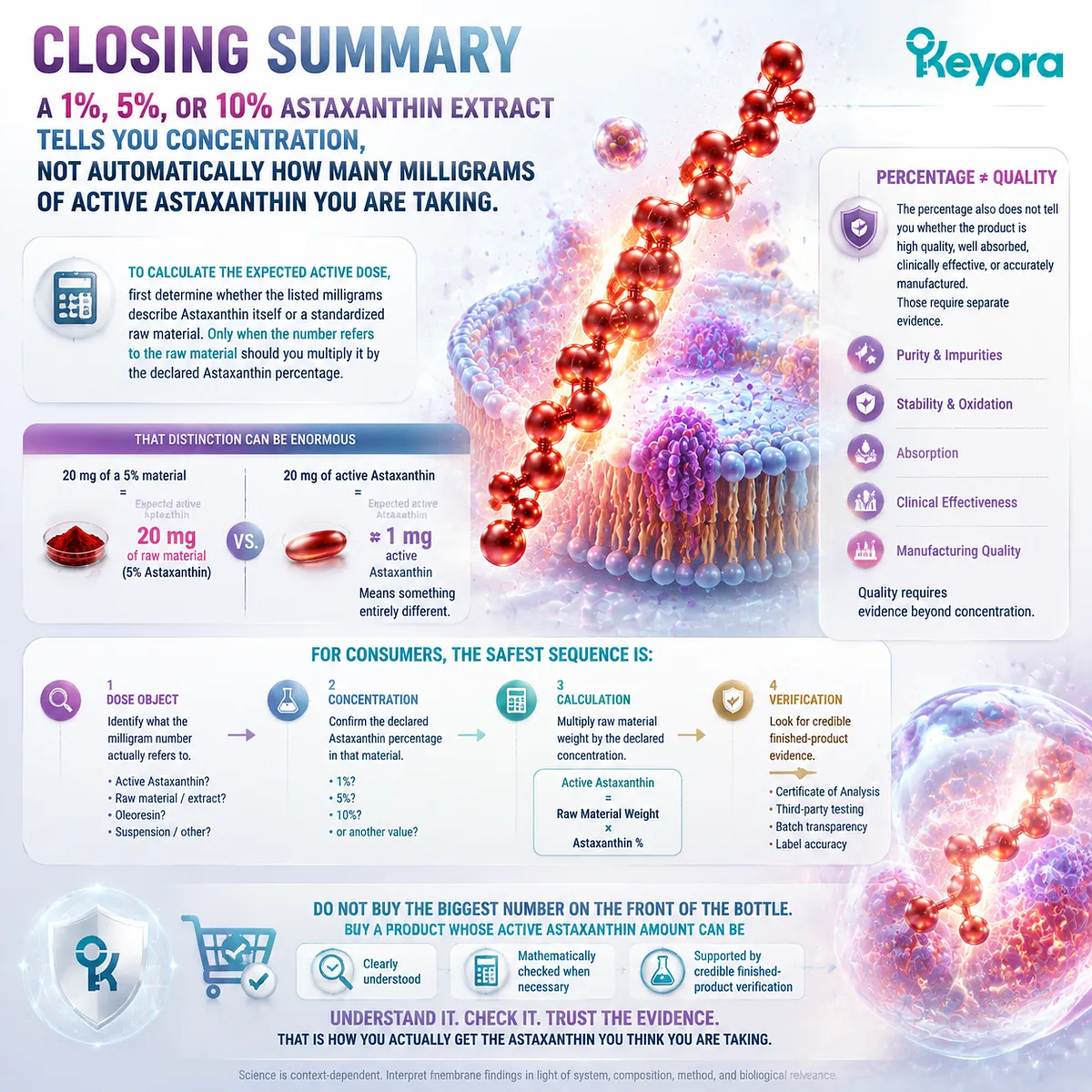 Astaxanthin supplement quality explained through dose object, concentration, active milligram calculation, and verification using the Keyora Concentration-to-Active-Dose Check framework. Astaxanthin supplement quality explained through dose object, concentration, active milligram calculation, and verification using the Keyora Concentration-to-Active-Dose Check framework.