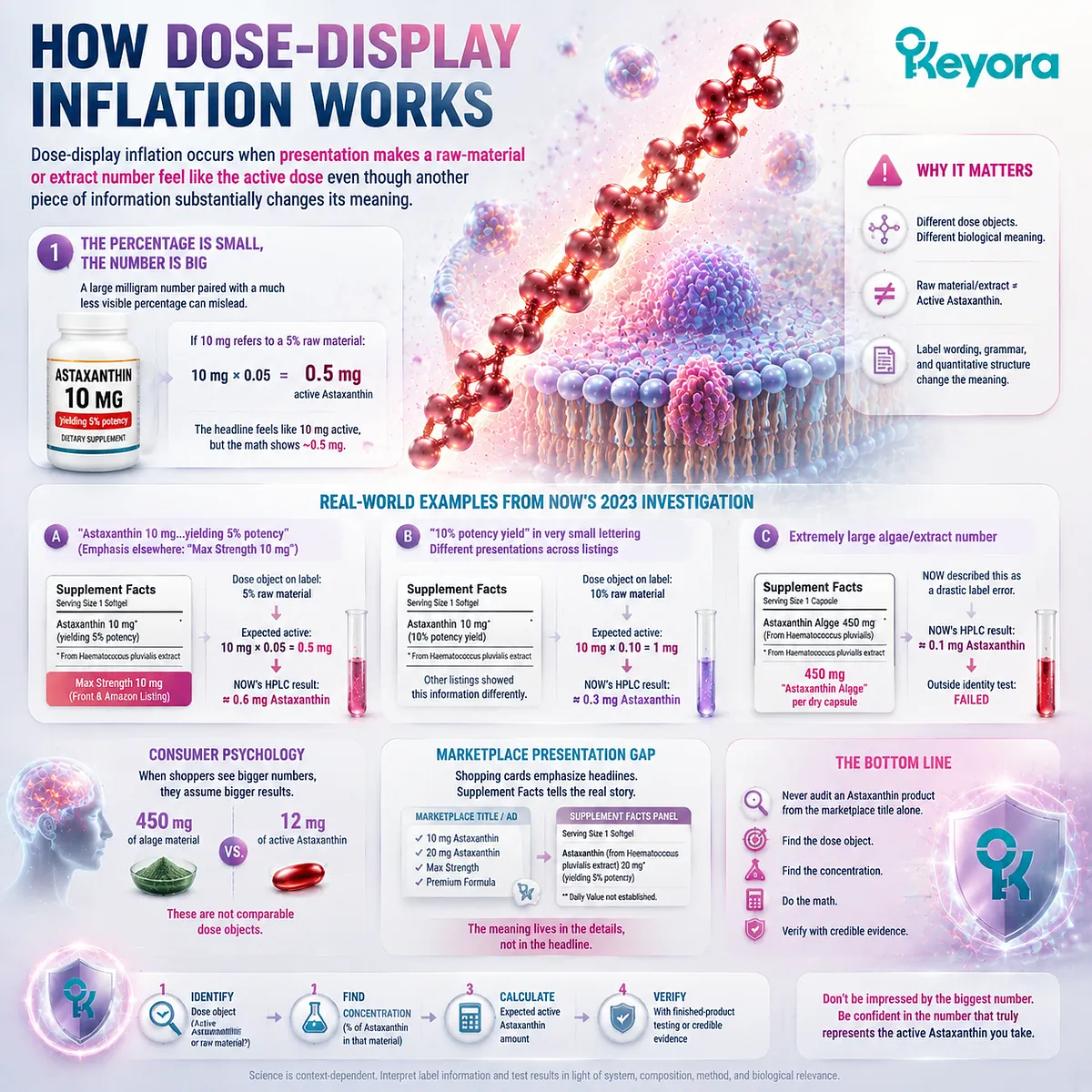 Astaxanthin dose-display inflation explained: large extract numbers versus active Astaxanthin amounts, label clarity, and potency interpretation through Keyora Front-to-Facts Audit. Astaxanthin dose-display inflation explained: large extract numbers versus active Astaxanthin amounts, label clarity, and potency interpretation through Keyora Front-to-Facts Audit.