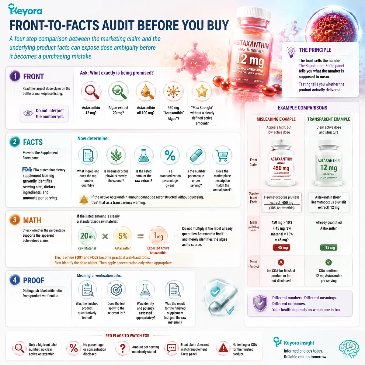 Astaxanthin buying guide using Front-to-Facts Audit: compare marketing claims, Supplement Facts, active dose math, and potency verification through Keyora quality framework. Astaxanthin buying guide using Front-to-Facts Audit: compare marketing claims, Supplement Facts, active dose math, and potency verification through Keyora quality framework.