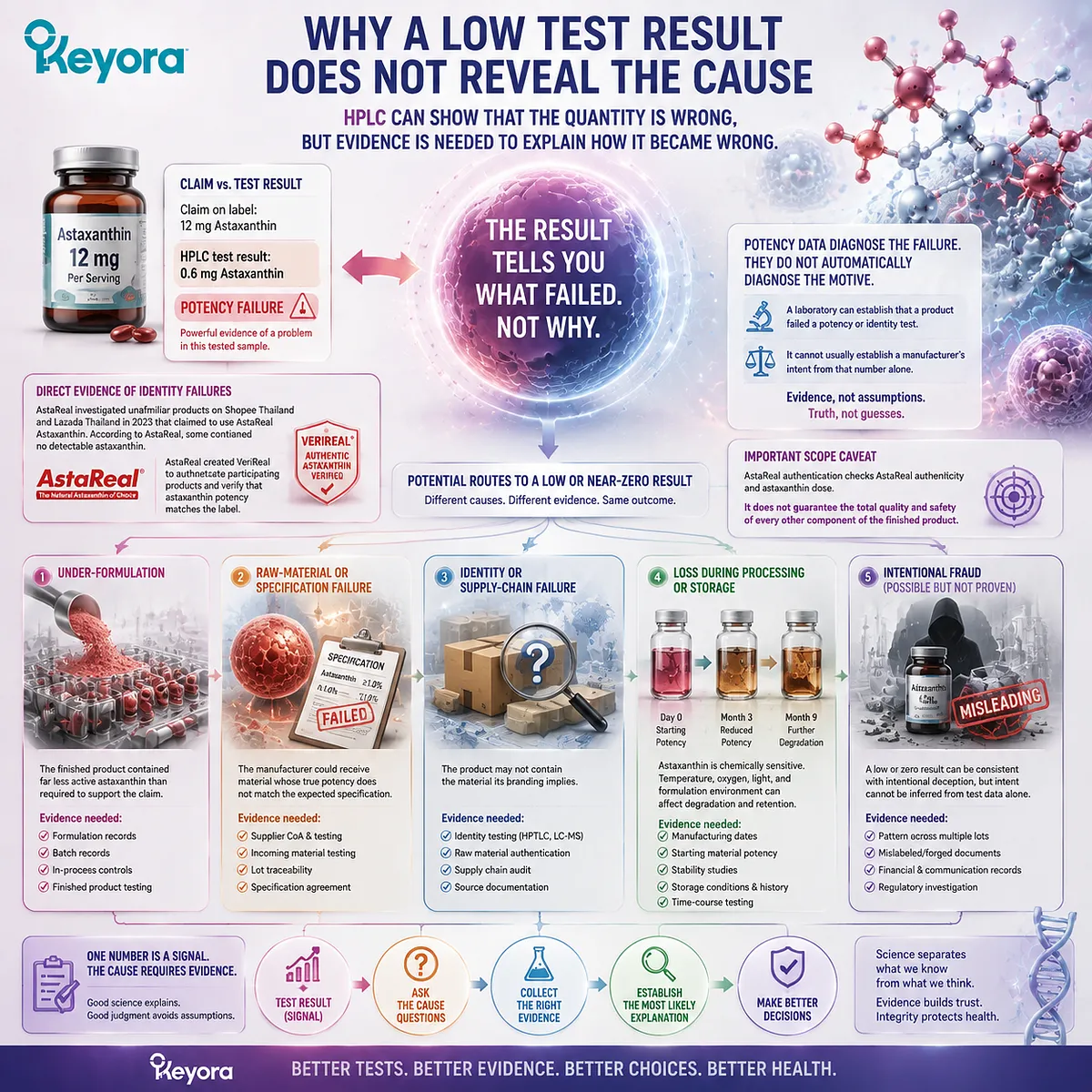 Astaxanthin supplement testing explains potency failure causes through formulation, supply chain, stability, degradation, and Keyora Potency Failure Map quality analysis. Astaxanthin supplement testing explains potency failure causes through formulation, supply chain, stability, degradation, and Keyora Potency Failure Map quality analysis.