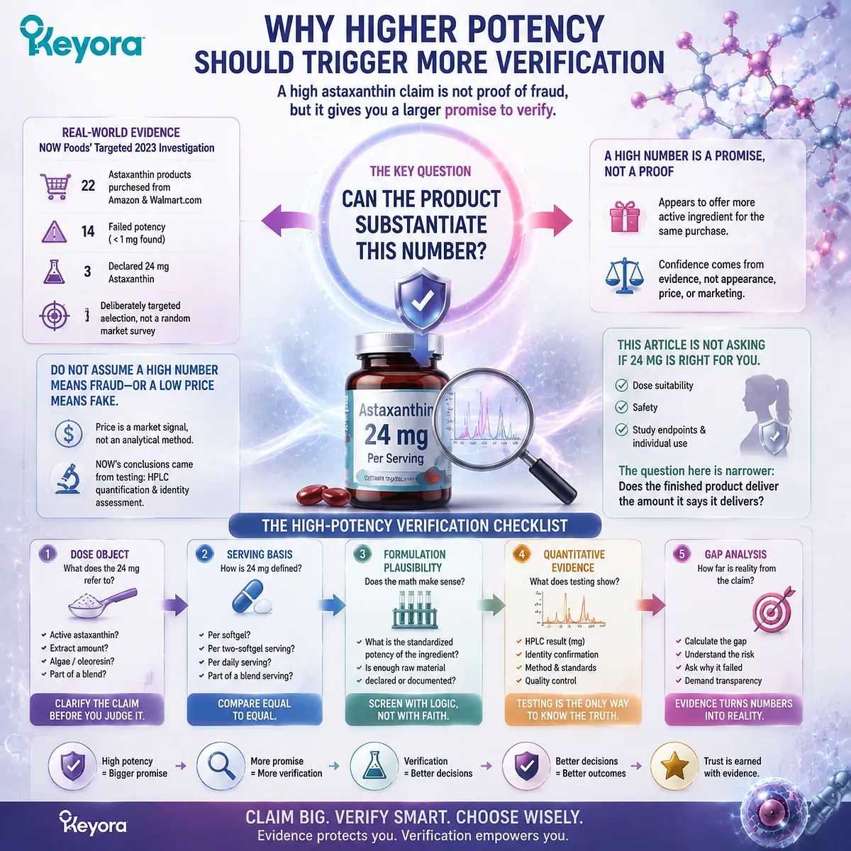 High-potency Astaxanthin supplement claims require dose verification, HPLC testing, serving analysis, and Keyora High-Potency Reality Check for quality evaluation. High-potency Astaxanthin supplement claims require dose verification, HPLC testing, serving analysis, and Keyora High-Potency Reality Check for quality evaluation.
