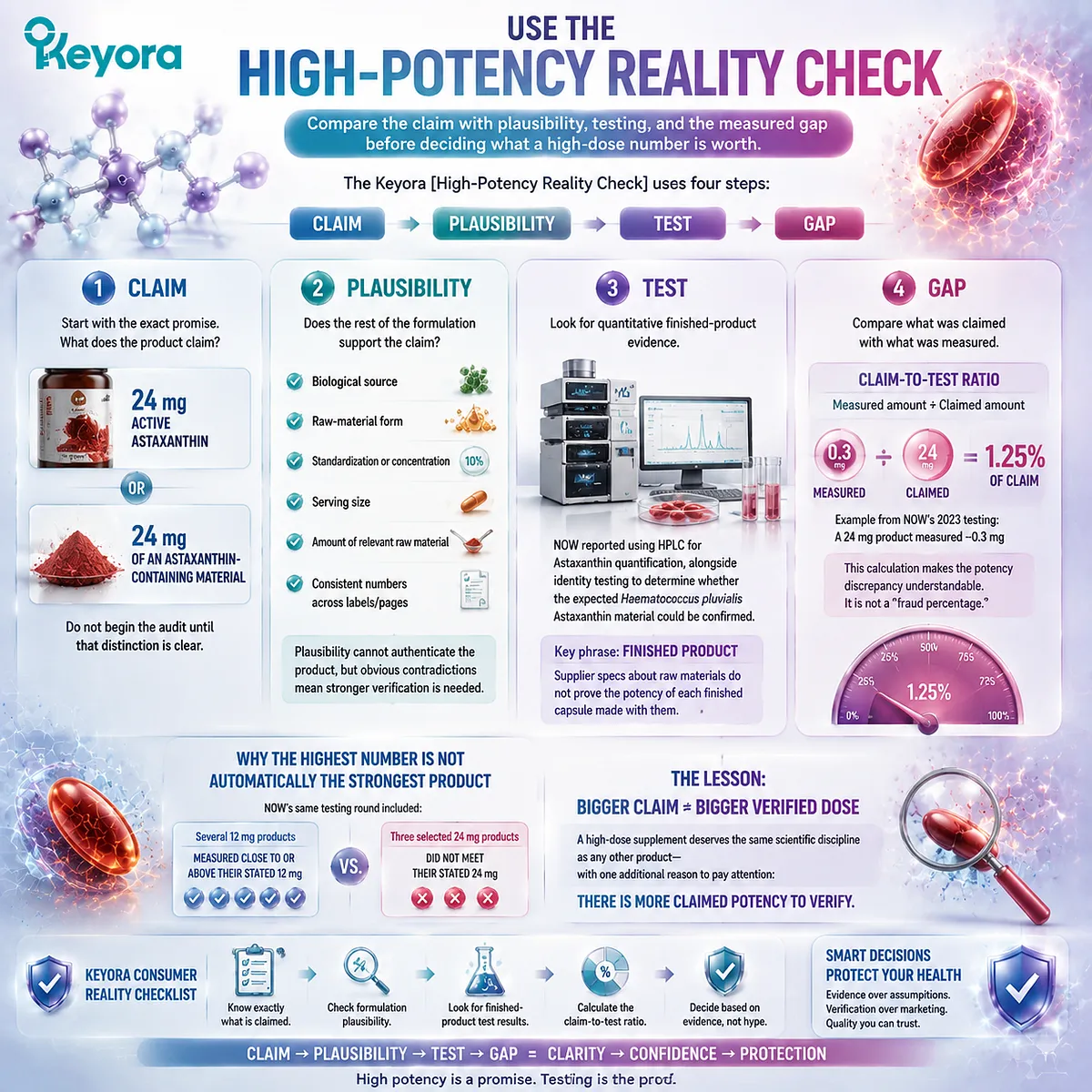Astaxanthin high-potency claims are evaluated through claim, plausibility, HPLC testing, and dose gaps using the Keyora High-Potency Reality Check framework. Astaxanthin high-potency claims are evaluated through claim, plausibility, HPLC testing, and dose gaps using the Keyora High-Potency Reality Check framework.