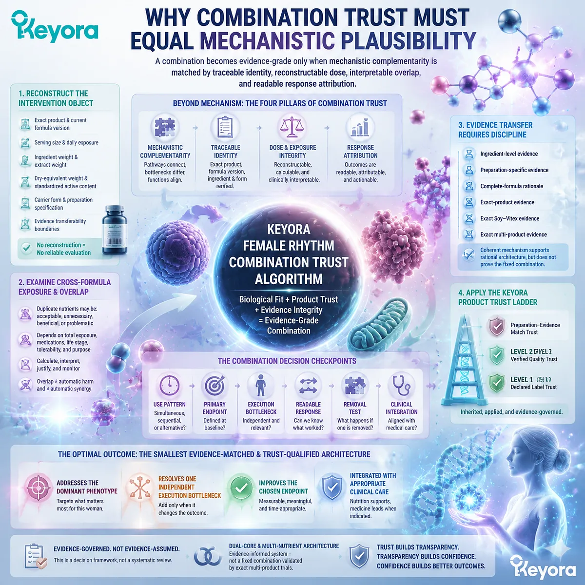 Combination trust in female nutrition requires traceable dose, formula identity, evidence transfer, and mechanistic plausibility through the Keyora Female Rhythm Combination Trust Algorithm. Combination trust in female nutrition requires traceable dose, formula identity, evidence transfer, and mechanistic plausibility through the Keyora Female Rhythm Combination Trust Algorithm.