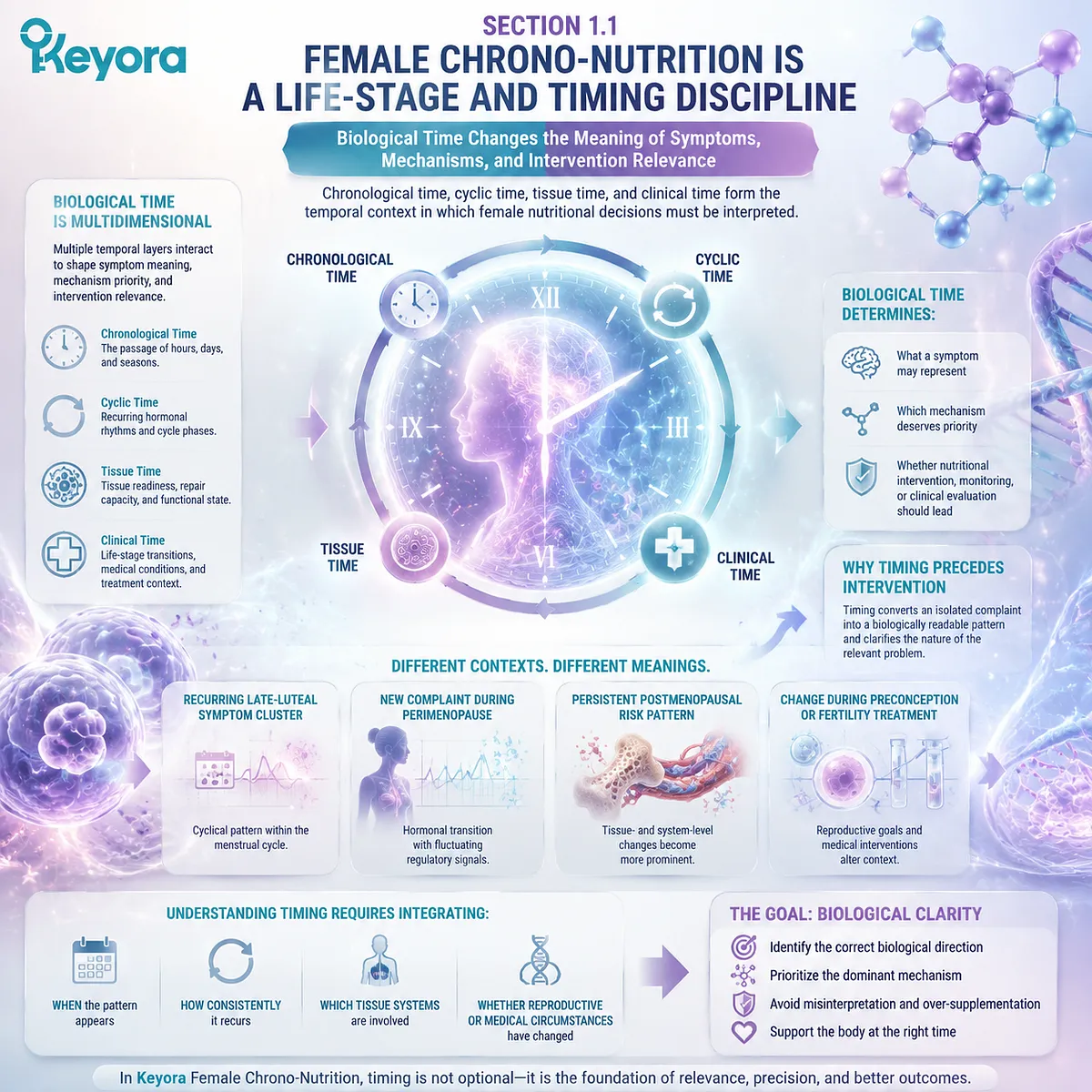 Female chrono-nutrition interprets symptoms through life stage, cyclic timing, tissue readiness, and clinical transition with the Keyora Female Chrono-Nutrition Discipline Definition. Female chrono-nutrition interprets symptoms through life stage, cyclic timing, tissue readiness, and clinical transition with the Keyora Female Chrono-Nutrition Discipline Definition.