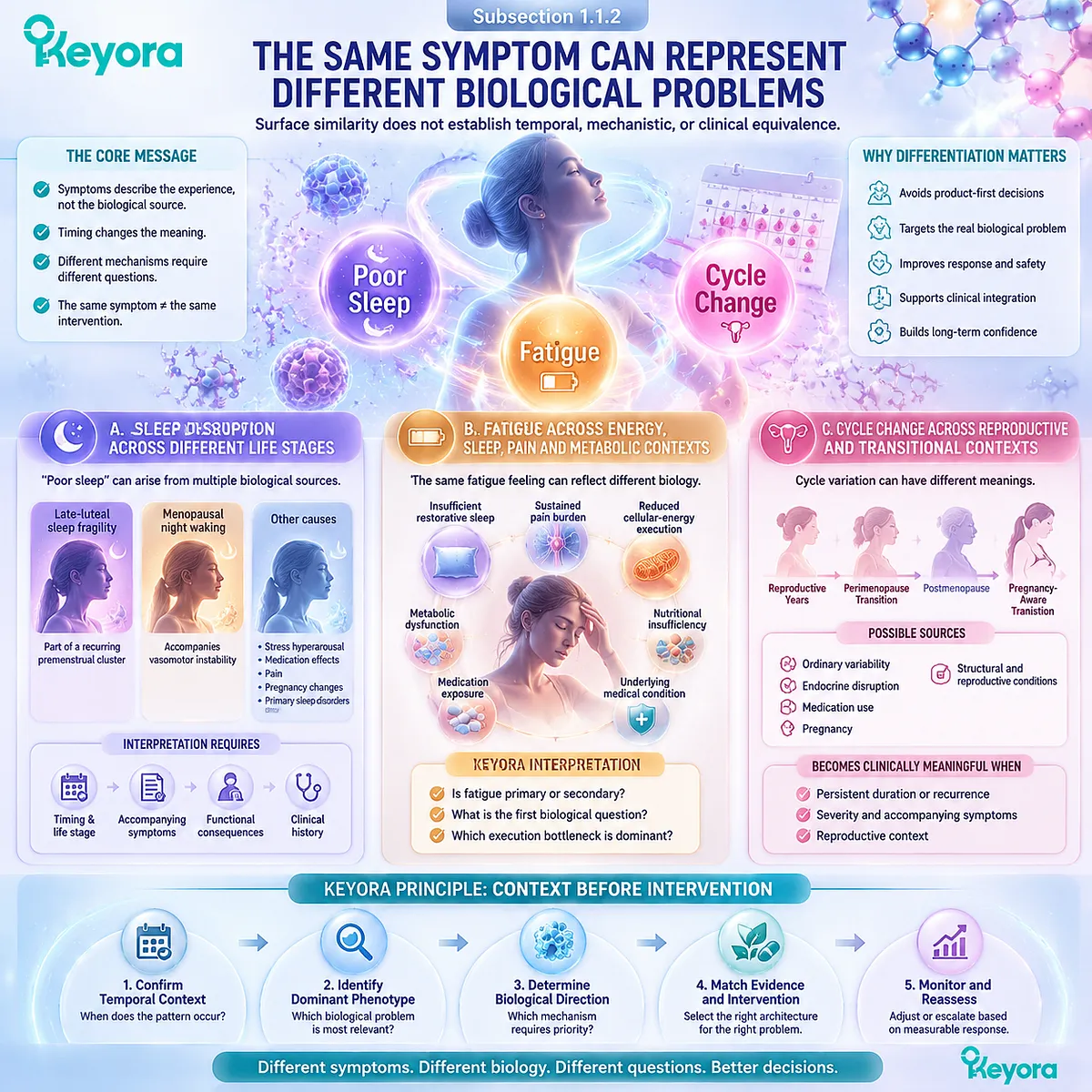 Female symptom interpretation requires timing context because sleep, fatigue, and cycle changes reflect different mechanisms through Keyora Female Chrono-Nutrition phenotype mapping. Female symptom interpretation requires timing context because sleep, fatigue, and cycle changes reflect different mechanisms through Keyora Female Chrono-Nutrition phenotype mapping.