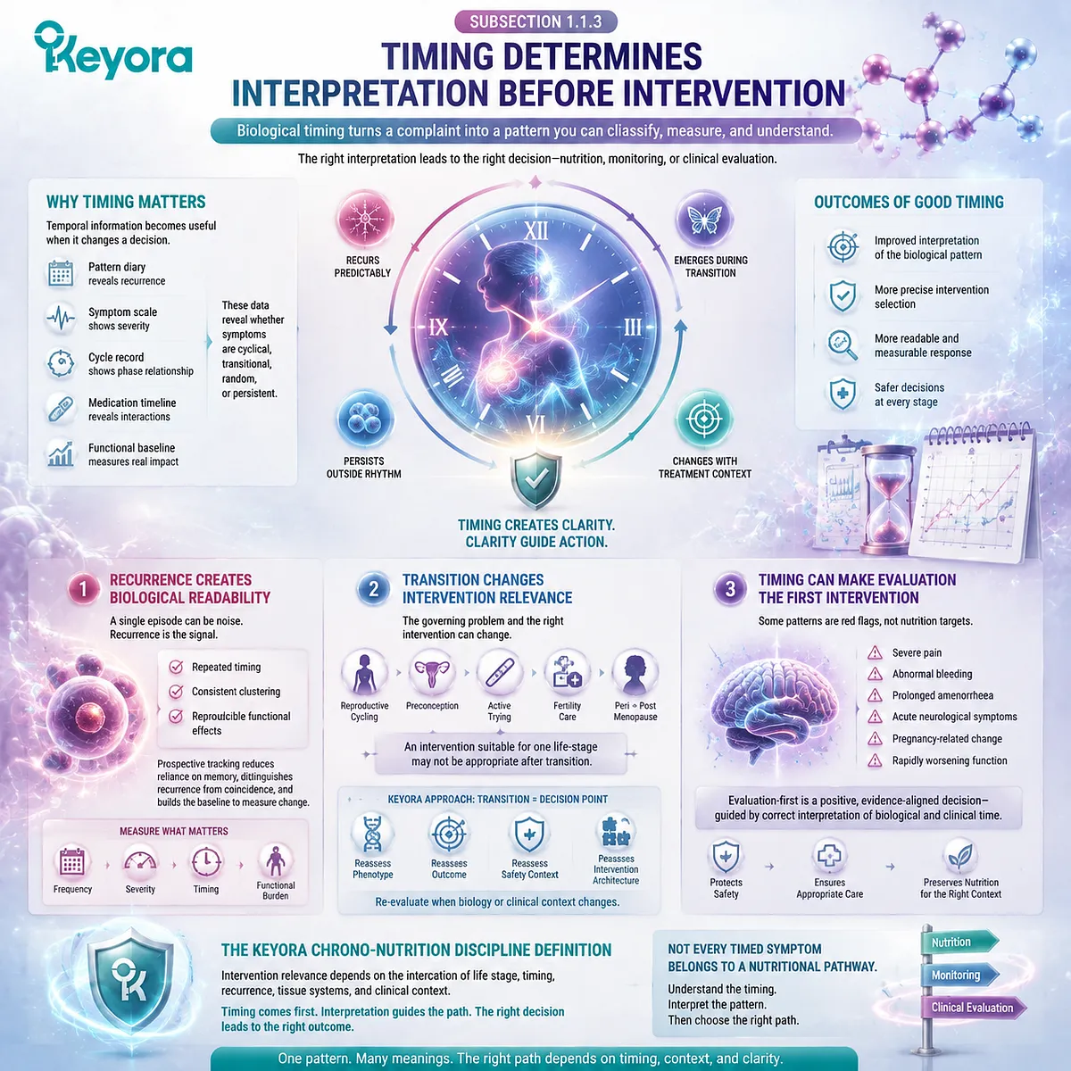 Female chrono-nutrition uses timing, recurrence, and clinical transition to interpret symptoms before intervention through the Keyora Female Chrono-Nutrition Discipline Definition. Female chrono-nutrition uses timing, recurrence, and clinical transition to interpret symptoms before intervention through the Keyora Female Chrono-Nutrition Discipline Definition.