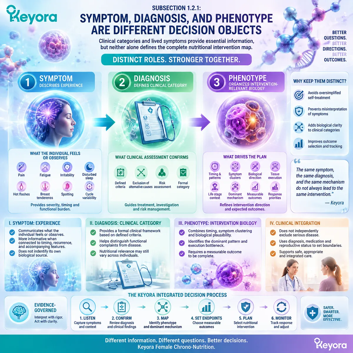Female nutrition phenotype mapping separates symptoms, diagnosis, and biological patterns through timing, outcomes, and Keyora Female Chrono-Nutrition framework integration. Female nutrition phenotype mapping separates symptoms, diagnosis, and biological patterns through timing, outcomes, and Keyora Female Chrono-Nutrition framework integration.