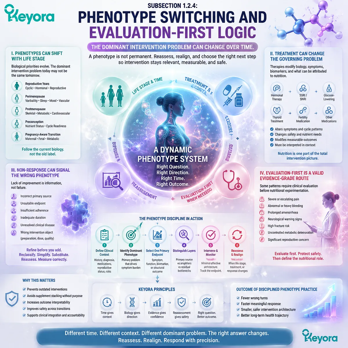 Female phenotype switching requires reassessment of life stage, treatment context, response, and clinical signals through the Keyora Female Chrono-Nutrition Discipline Definition. Female phenotype switching requires reassessment of life stage, treatment context, response, and clinical signals through the Keyora Female Chrono-Nutrition Discipline Definition.