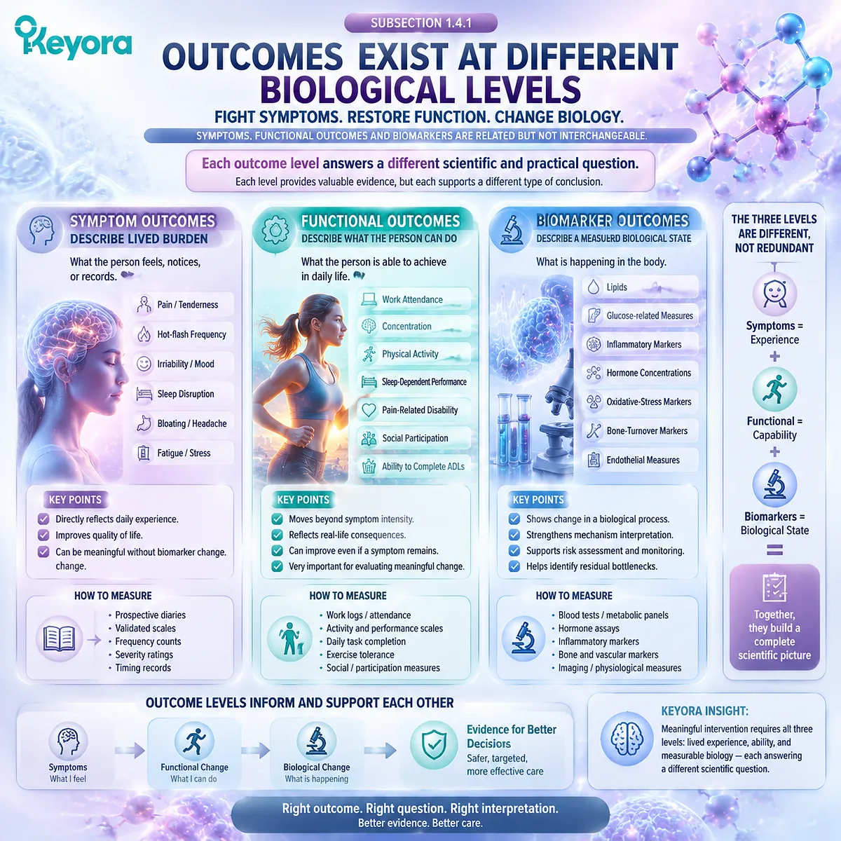 Female nutrition outcomes are classified by symptom burden, functional capacity, and biomarkers within the Keyora Female Chrono-Nutrition outcome hierarchy framework. Female nutrition outcomes are classified by symptom burden, functional capacity, and biomarkers within the Keyora Female Chrono-Nutrition outcome hierarchy framework.