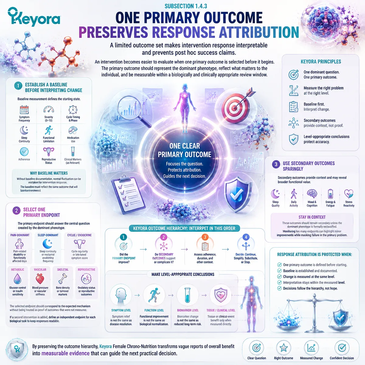 Female nutrition response attribution depends on baseline, primary endpoints, and measurable outcomes through the Keyora Outcome Hierarchy framework. Female nutrition response attribution depends on baseline, primary endpoints, and measurable outcomes through the Keyora Outcome Hierarchy framework.