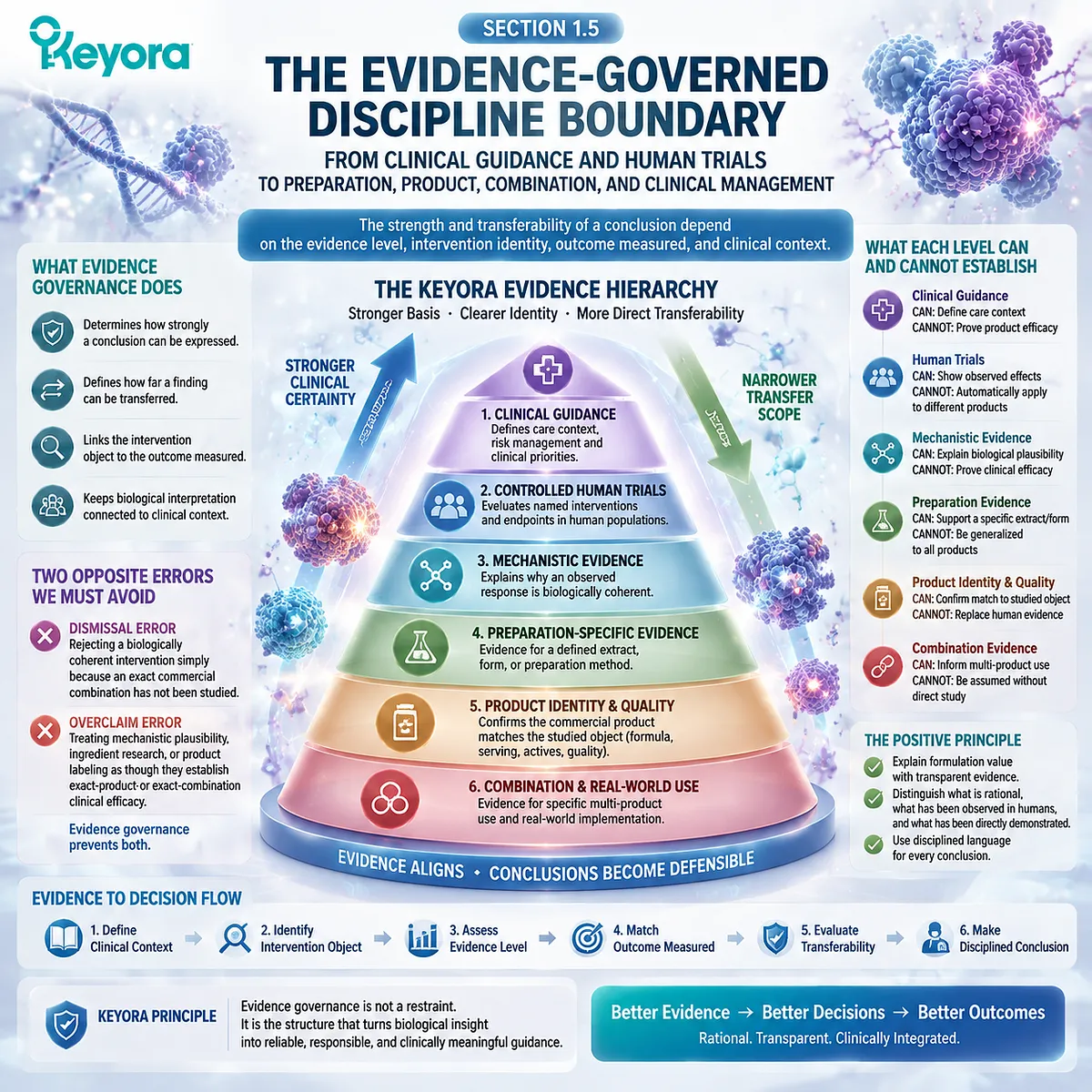 Female nutrition evidence governance connects clinical guidance, human trials, product identity, and combination trust through the Keyora Female Chrono-Nutrition Discipline Definition. Female nutrition evidence governance connects clinical guidance, human trials, product identity, and combination trust through the Keyora Female Chrono-Nutrition Discipline Definition.