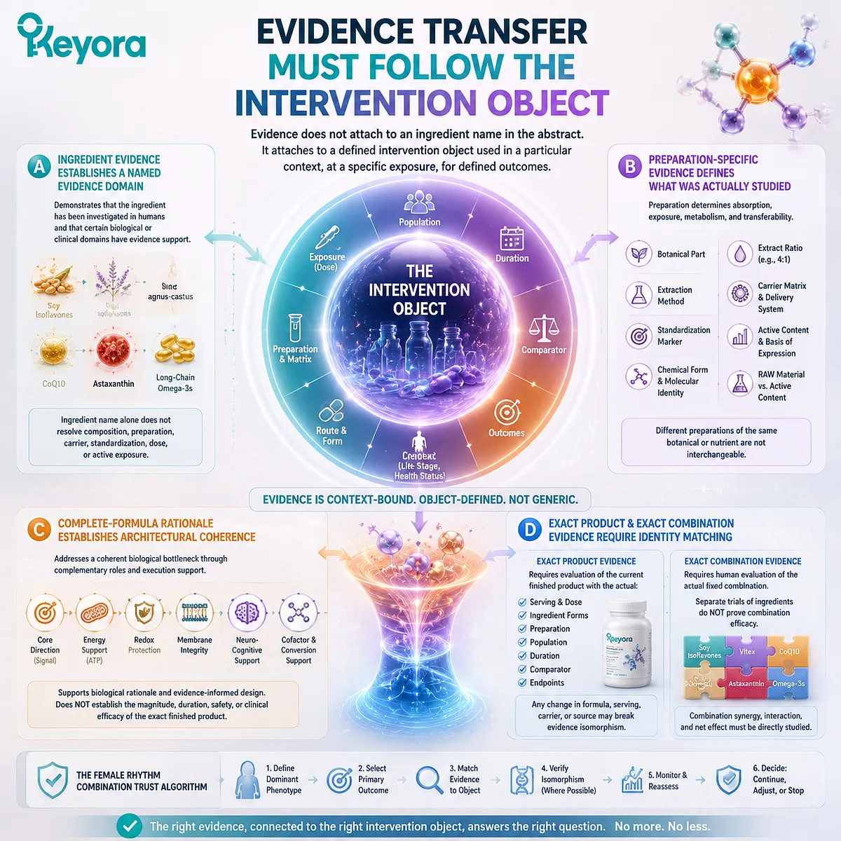 Female nutrition evidence transfer requires ingredient, preparation, formula, and combination identity through the Keyora Female Rhythm Combination Trust Algorithm. Female nutrition evidence transfer requires ingredient, preparation, formula, and combination identity through the Keyora Female Rhythm Combination Trust Algorithm.