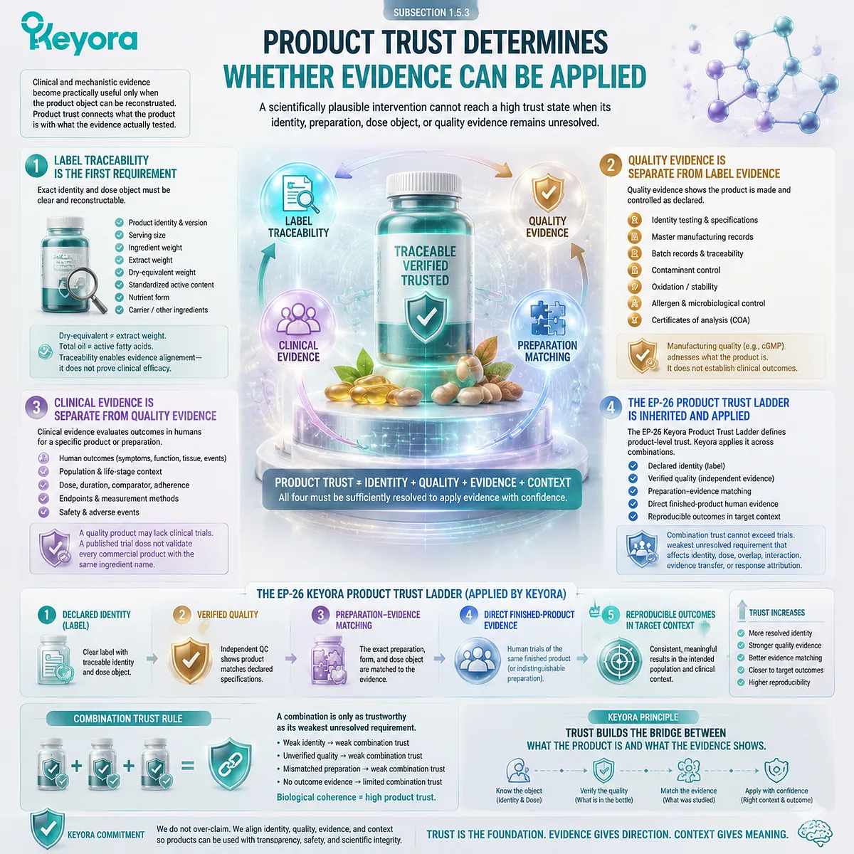 Female nutrition product trust requires label traceability, quality evidence, and clinical matching through the Keyora Product Trust Ladder framework. Female nutrition product trust requires label traceability, quality evidence, and clinical matching through the Keyora Product Trust Ladder framework.