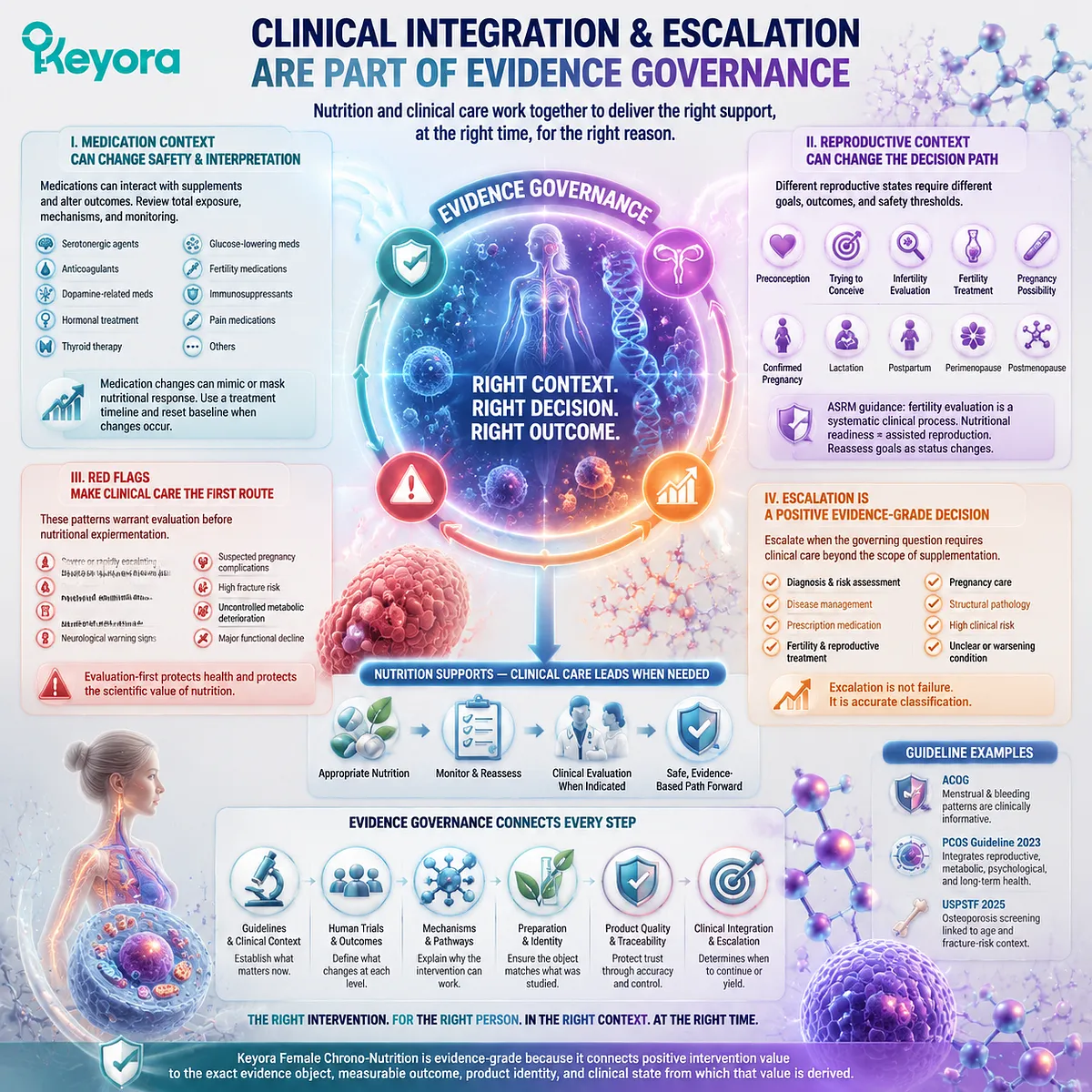 Female nutrition requires clinical integration, medication context, reproductive transition, and escalation logic through the Keyora Female Chrono-Nutrition Discipline Definition. Female nutrition requires clinical integration, medication context, reproductive transition, and escalation logic through the Keyora Female Chrono-Nutrition Discipline Definition.