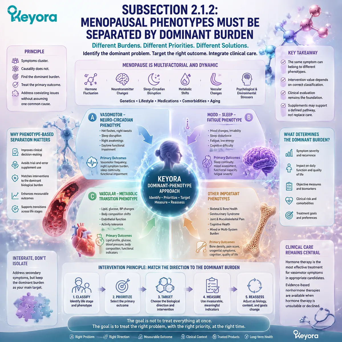Menopause wellness phenotypes separate vasomotor symptoms, sleep fatigue, and metabolic changes through ER-β signaling, neuro-circadian regulation, and Keyora Female Chrono-Nutrition mapping. Menopause wellness phenotypes separate vasomotor symptoms, sleep fatigue, and metabolic changes through ER-β signaling, neuro-circadian regulation, and Keyora Female Chrono-Nutrition mapping.