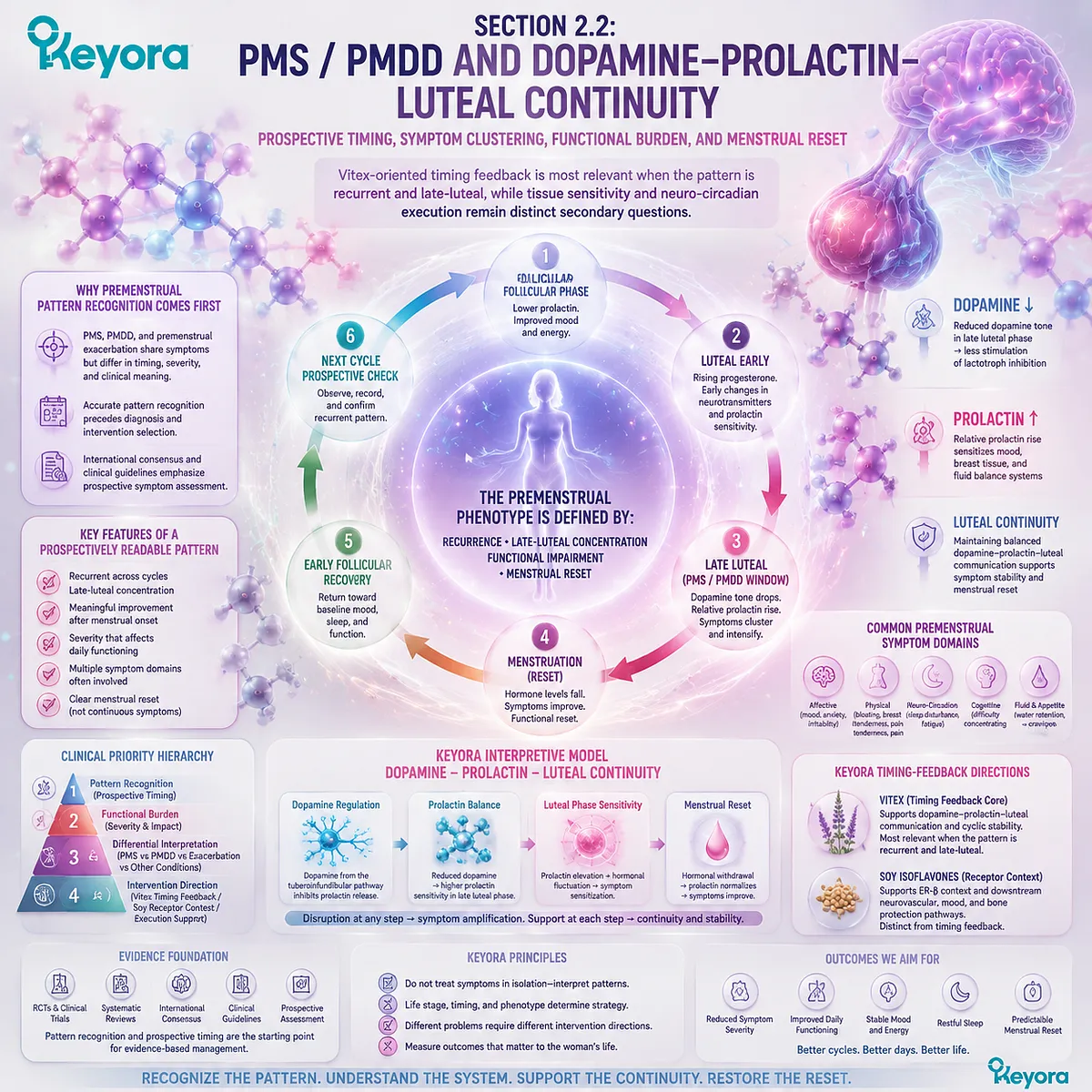 PMS and PMDD patterns are interpreted through luteal timing, dopamine-prolactin feedback, neuro-circadian sensitivity, and Keyora Female Chrono-Nutrition phenotype mapping. PMS and PMDD patterns are interpreted through luteal timing, dopamine-prolactin feedback, neuro-circadian sensitivity, and Keyora Female Chrono-Nutrition phenotype mapping.