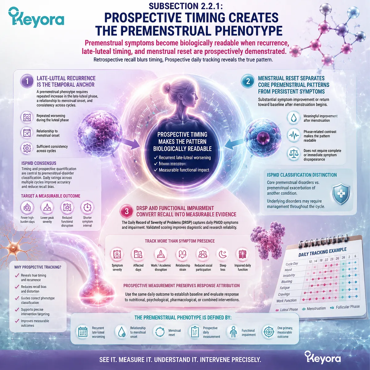 PMS and PMDD assessment uses prospective timing, luteal symptom tracking, menstrual reset, and functional burden through Keyora Female Chrono-Nutrition phenotype mapping. PMS and PMDD assessment uses prospective timing, luteal symptom tracking, menstrual reset, and functional burden through Keyora Female Chrono-Nutrition phenotype mapping.