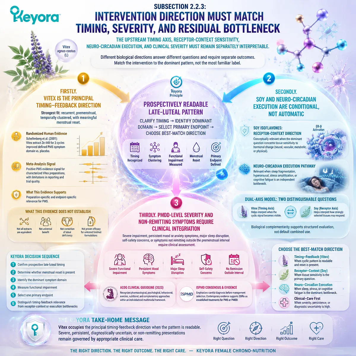 Vitex supports PMS timing interpretation through luteal pattern tracking, dopamine-prolactin feedback, menstrual reset, and Keyora Female Chrono-Nutrition phenotype mapping. Vitex supports PMS timing interpretation through luteal pattern tracking, dopamine-prolactin feedback, menstrual reset, and Keyora Female Chrono-Nutrition phenotype mapping.
