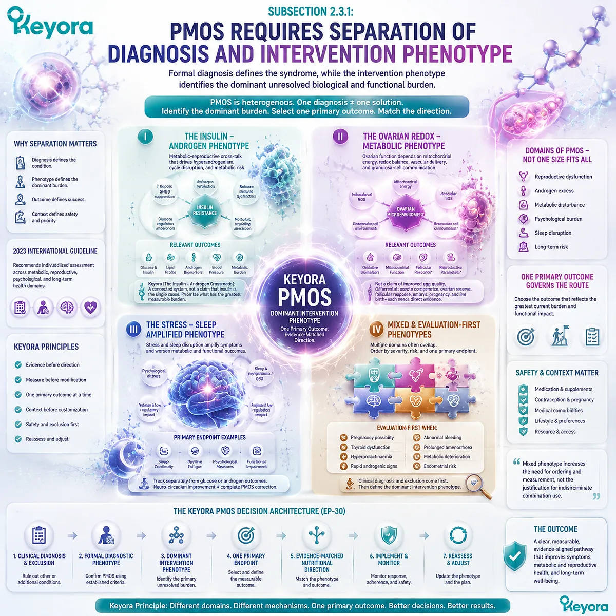 PCOS phenotypes connect insulin-androgen balance, ovarian redox metabolism, sleep stress, and reproductive health through measurable pathways in the Keyora Female Chrono-Nutrition framework. PCOS phenotypes connect insulin-androgen balance, ovarian redox metabolism, sleep stress, and reproductive health through measurable pathways in the Keyora Female Chrono-Nutrition framework.