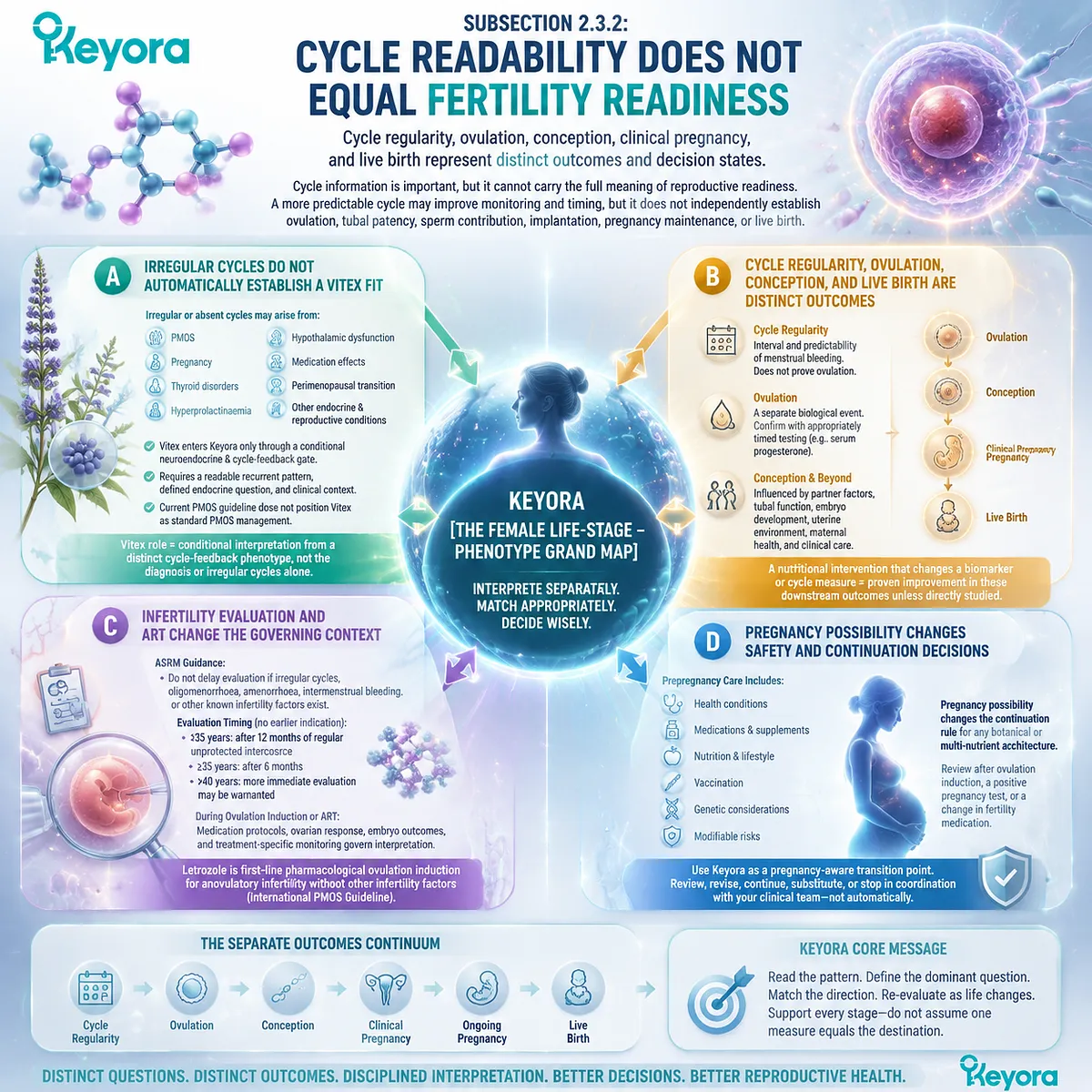 Preconception nutrition distinguishes cycle readability, ovulation, fertility outcomes, and pregnancy transition through HPO rhythm, ovarian readiness, and Keyora Female Chrono-Nutrition mapping. Preconception nutrition distinguishes cycle readability, ovulation, fertility outcomes, and pregnancy transition through HPO rhythm, ovarian readiness, and Keyora Female Chrono-Nutrition mapping.