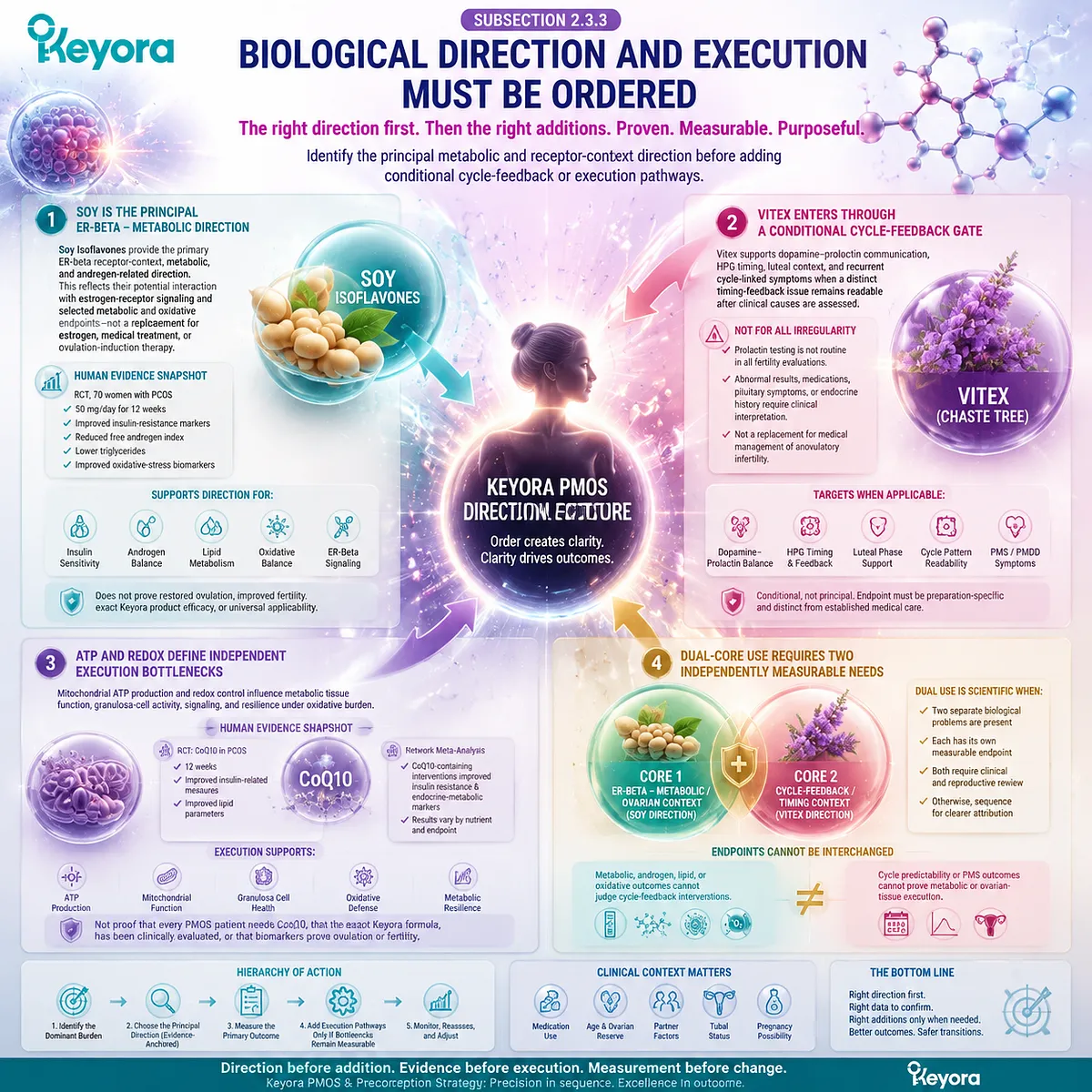 PCOS nutrition strategy integrates soy isoflavones, Vitex timing, ATP-redox support, ER-β signaling, and measurable phenotypes through Keyora Female Chrono-Nutrition architecture. PCOS nutrition strategy integrates soy isoflavones, Vitex timing, ATP-redox support, ER-β signaling, and measurable phenotypes through Keyora Female Chrono-Nutrition architecture.
