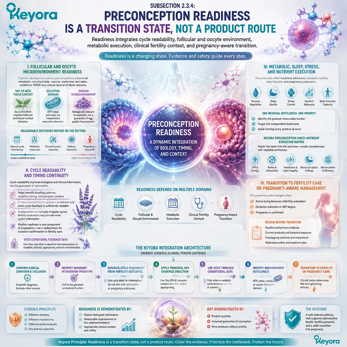 Preconception nutrition maps fertility wellness through ovarian microenvironment, ER-β signaling, ATP-redox support, HPO rhythm, and Keyora Female Chrono-Nutrition readiness framework. Preconception nutrition maps fertility wellness through ovarian microenvironment, ER-β signaling, ATP-redox support, HPO rhythm, and Keyora Female Chrono-Nutrition readiness framework.