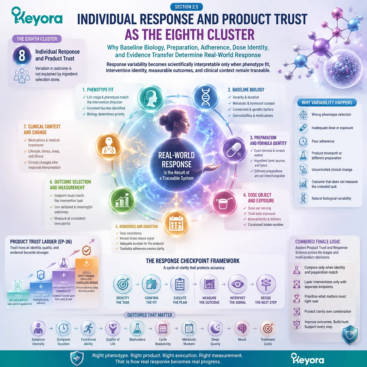 Nutrient response variability depends on phenotype fit, product identity, dose, adherence, and evidence matching through the Keyora Female Chrono-Nutrition Product Trust Ladder. Nutrient response variability depends on phenotype fit, product identity, dose, adherence, and evidence matching through the Keyora Female Chrono-Nutrition Product Trust Ladder.