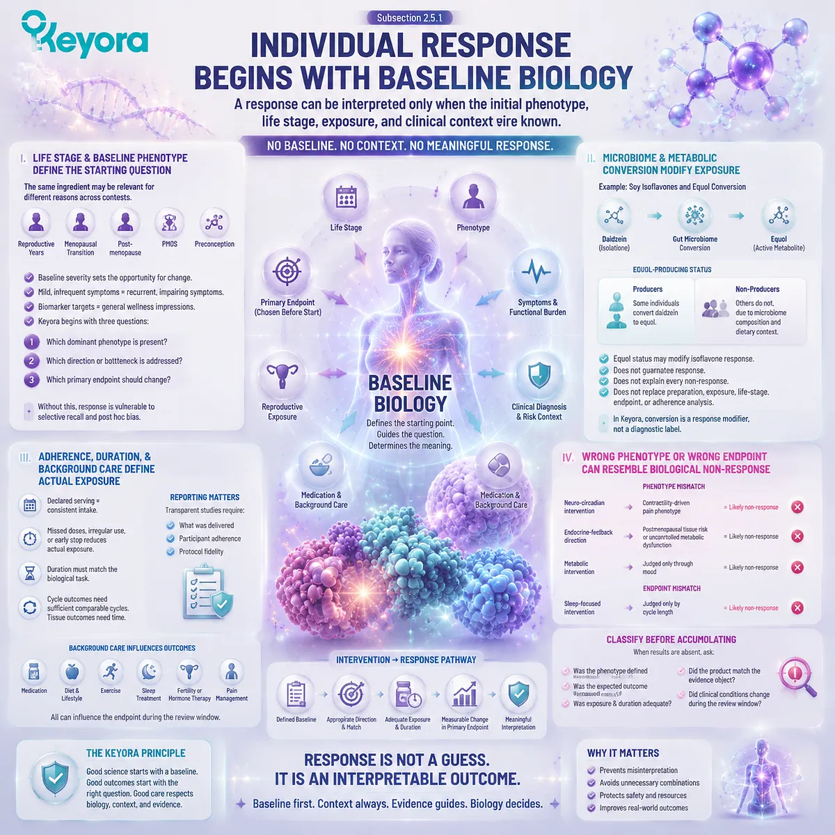 Individual response to nutrition depends on baseline phenotype, microbiome conversion, adherence, exposure, and endpoint selection within the Keyora Female Chrono-Nutrition framework. Individual response to nutrition depends on baseline phenotype, microbiome conversion, adherence, exposure, and endpoint selection within the Keyora Female Chrono-Nutrition framework.