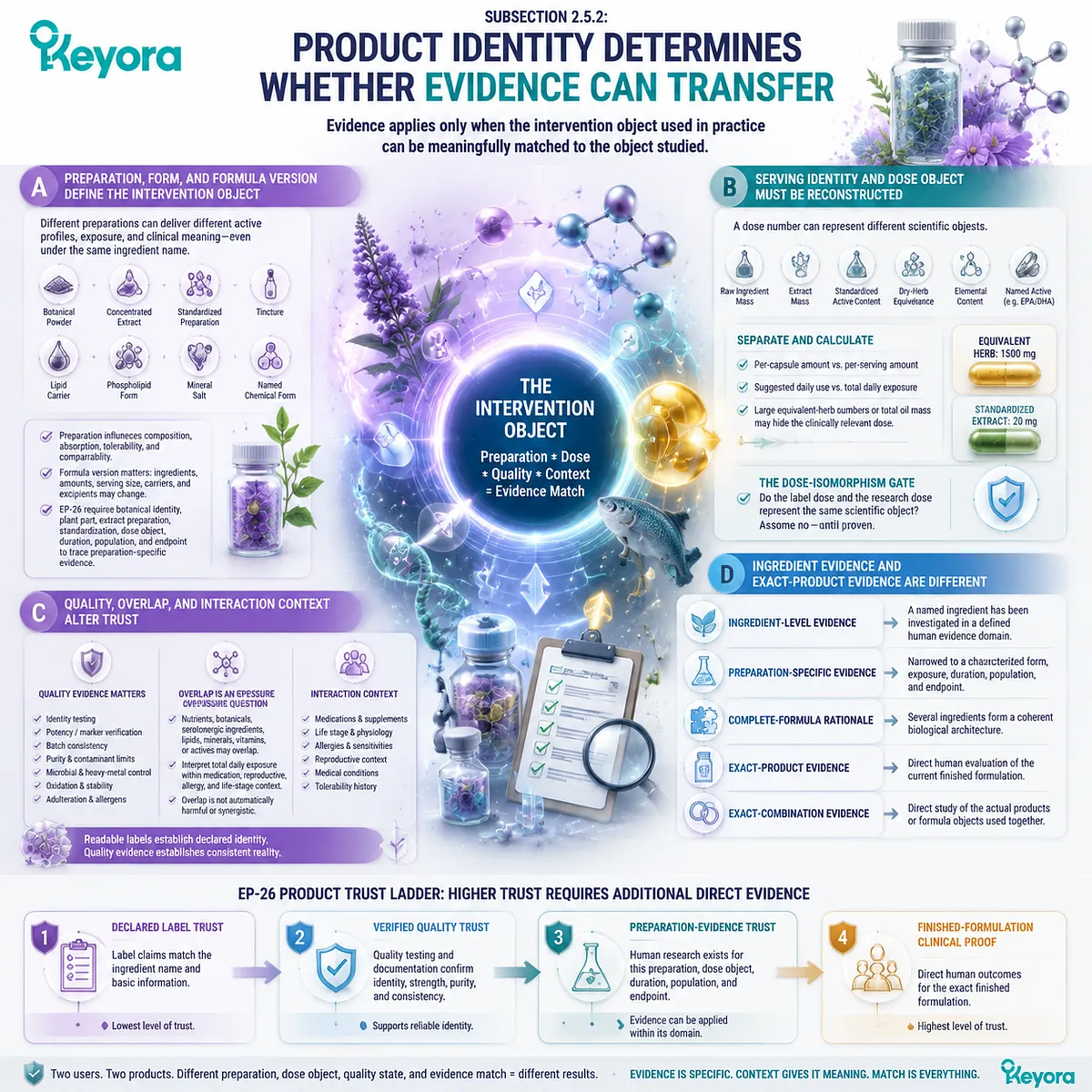 Product trust in nutrition depends on preparation, dose identity, formula version, quality evidence, and evidence transfer through Keyora Dose-Isomorphism Gate. Product trust in nutrition depends on preparation, dose identity, formula version, quality evidence, and evidence transfer through Keyora Dose-Isomorphism Gate.