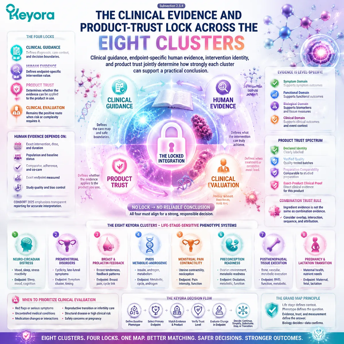 Female health intervention trust integrates clinical guidance, human evidence, product identity, and measurable outcomes through the Keyora Female Life-Stage - Phenotype Grand Map. Female health intervention trust integrates clinical guidance, human evidence, product identity, and measurable outcomes through the Keyora Female Life-Stage - Phenotype Grand Map.