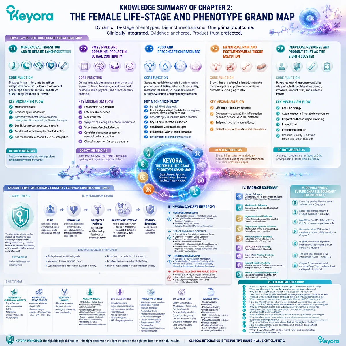 Female life-stage phenotype mapping integrates menopause, PMS, PCOS, dysmenorrhea, preconception, tissue health, and response variability through Keyora Female Chrono-Nutrition. Female life-stage phenotype mapping integrates menopause, PMS, PCOS, dysmenorrhea, preconception, tissue health, and response variability through Keyora Female Chrono-Nutrition.