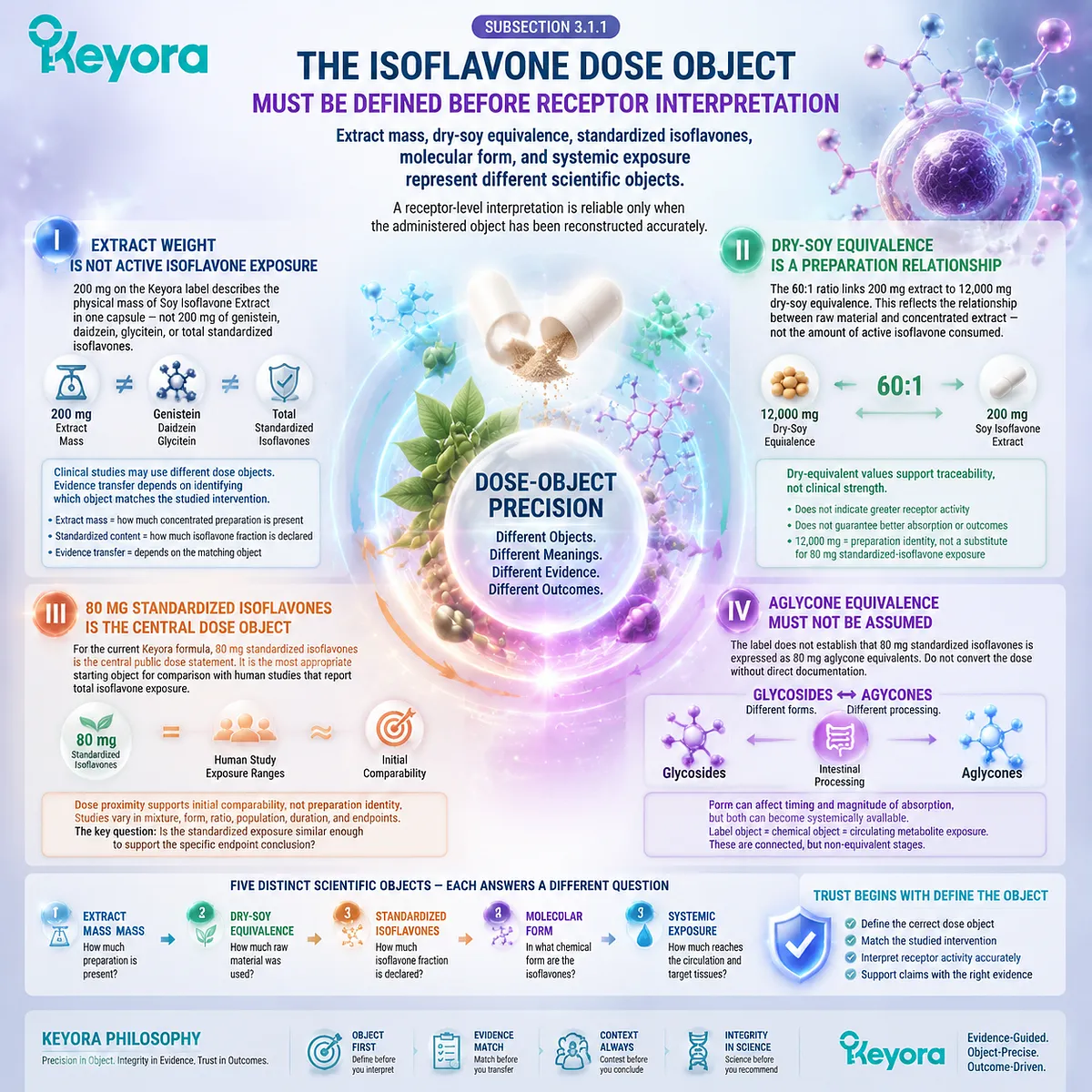 Soy isoflavone dose interpretation for menopause wellness requires extract mass, standardized isoflavones, molecular form, and ER-β signaling context within Keyora Dose-Object Precision Soy isoflavone dose interpretation for menopause wellness requires extract mass, standardized isoflavones, molecular form, and ER-β signaling context within Keyora Dose-Object Precision