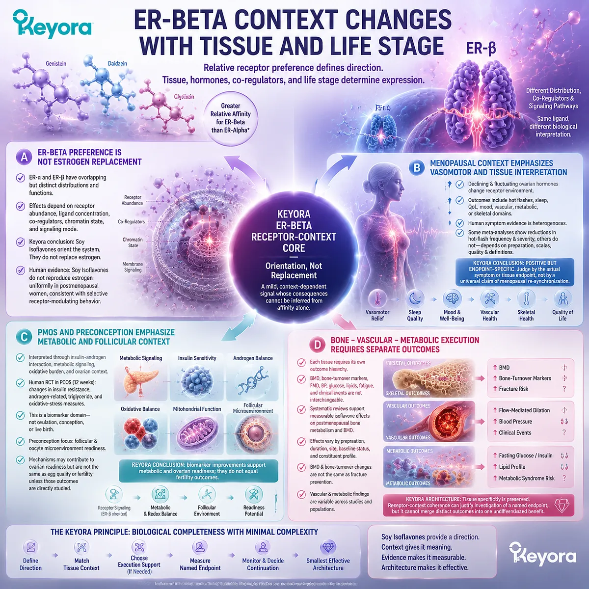 Soy isoflavones support menopause wellness and female rhythm through ER-β signaling, tissue-specific receptor context, life-stage interpretation, and Keyora SERM-beta Master Switch framework Soy isoflavones support menopause wellness and female rhythm through ER-β signaling, tissue-specific receptor context, life-stage interpretation, and Keyora SERM-beta Master Switch framework