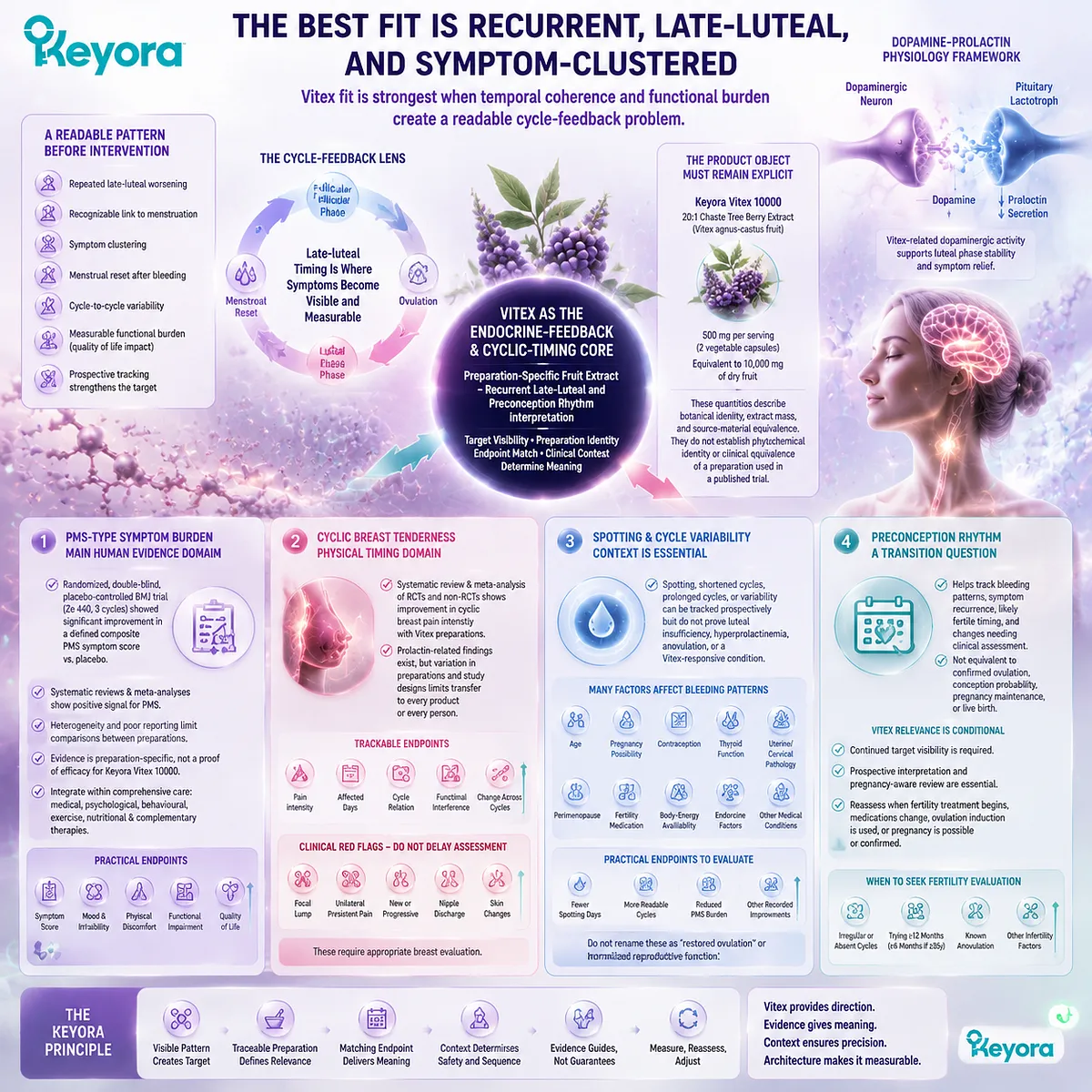 Vitex supports PMS and cyclic rhythm through late-luteal symptom patterns, dopamine-prolactin feedback, breast tenderness timing, and Keyora Breast Tenderness Feedback Lens framework Vitex supports PMS and cyclic rhythm through late-luteal symptom patterns, dopamine-prolactin feedback, breast tenderness timing, and Keyora Breast Tenderness Feedback Lens framework