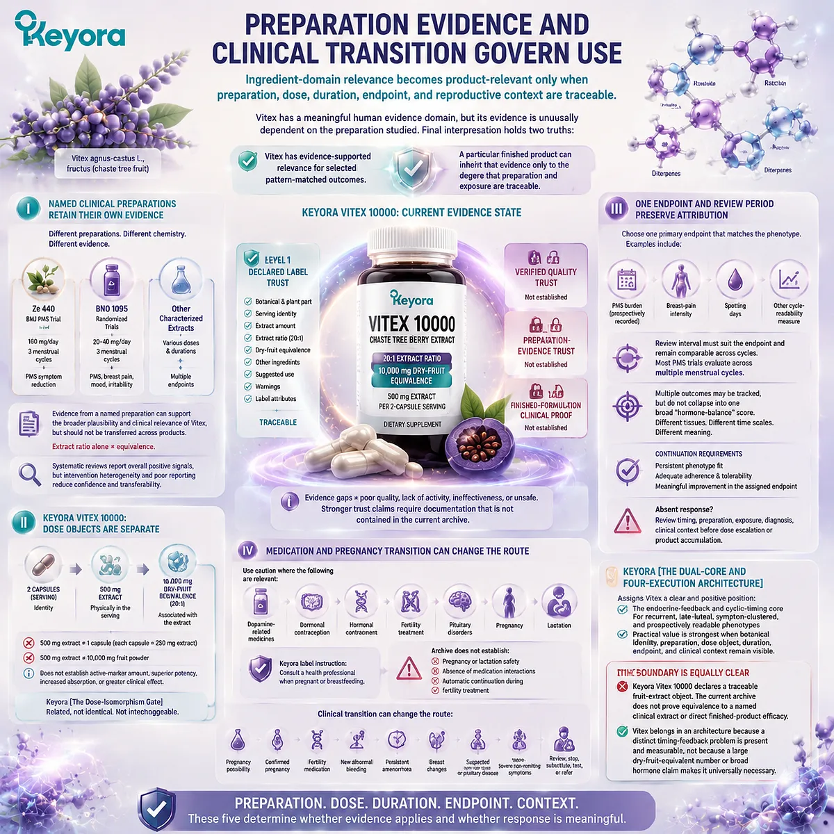 Vitex PMS support depends on preparation evidence, extract dose, cycle endpoints, and reproductive context through Keyora Extract-Dose-Endpoint Trust Algorithm Vitex PMS support depends on preparation evidence, extract dose, cycle endpoints, and reproductive context through Keyora Extract-Dose-Endpoint Trust Algorithm