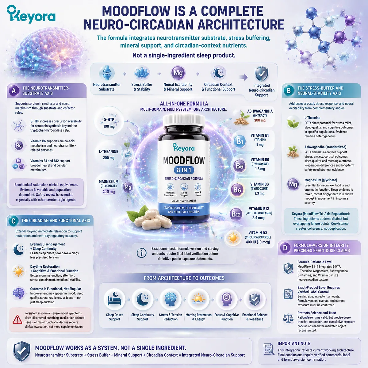 Sleep quality and stress regulation through 5-HTP, L-theanine, magnesium, circadian balance, and Keyora MoodFlow Tri-Axis Regulation neuro-circadian architecture Sleep quality and stress regulation through 5-HTP, L-theanine, magnesium, circadian balance, and Keyora MoodFlow Tri-Axis Regulation neuro-circadian architecture