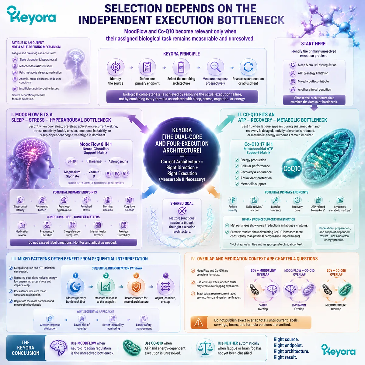 Fatigue and brain fog support through sleep-stress regulation, mitochondrial ATP execution, endpoint matching, and Keyora Dual-Core and Four-Execution Architecture Fatigue and brain fog support through sleep-stress regulation, mitochondrial ATP execution, endpoint matching, and Keyora Dual-Core and Four-Execution Architecture