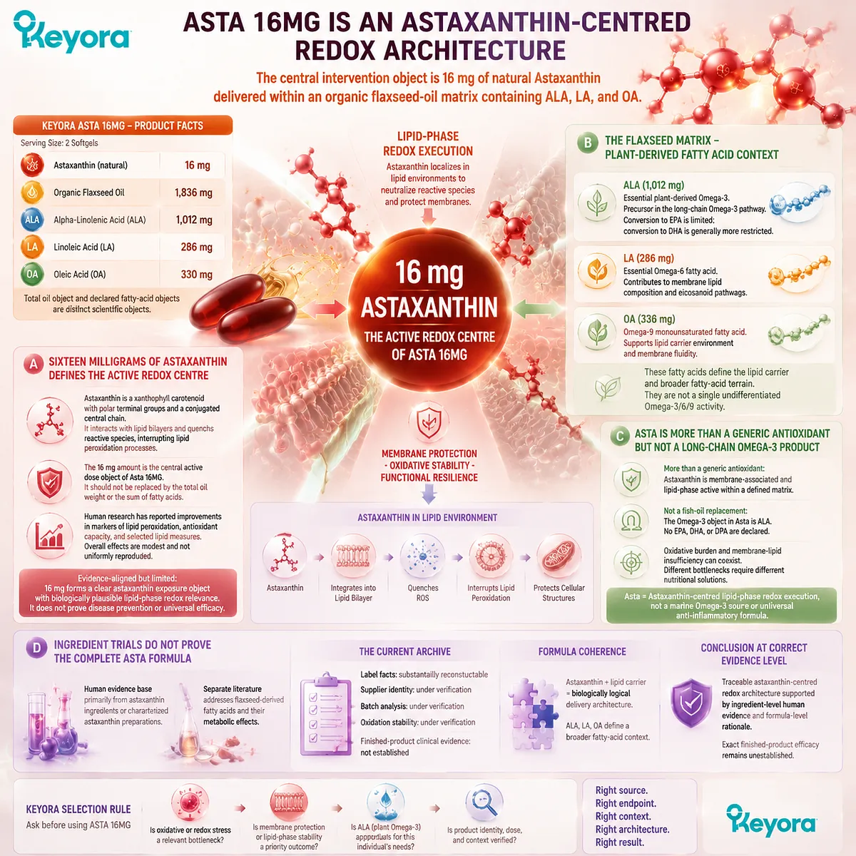Astaxanthin support for oxidative stress through 16 mg lipid-phase redox protection, flaxseed fatty-acid matrix, and Keyora Astaxanthin Matrix architecture Astaxanthin support for oxidative stress through 16 mg lipid-phase redox protection, flaxseed fatty-acid matrix, and Keyora Astaxanthin Matrix architecture