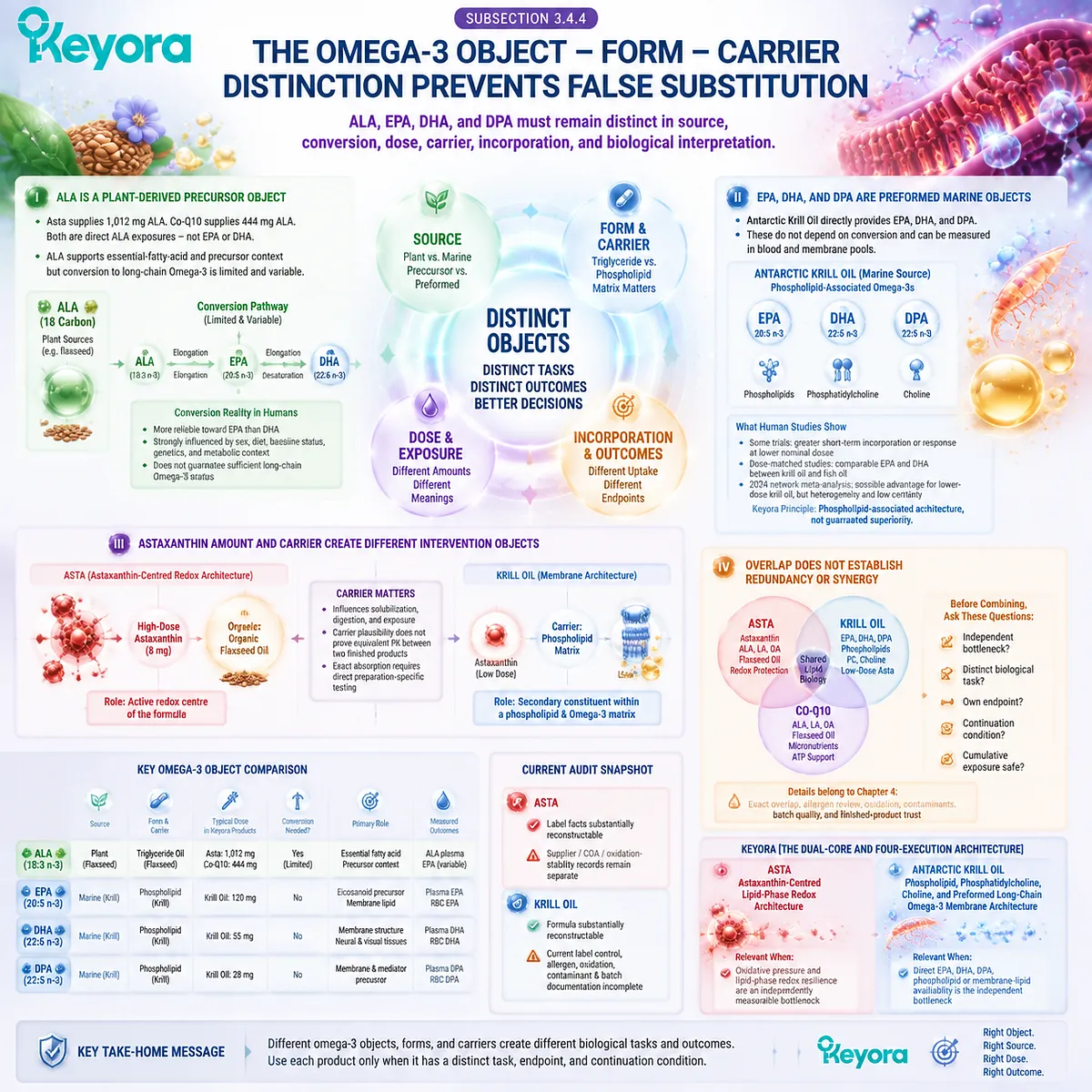 Omega-3 support requires distinguishing ALA, EPA DHA DPA, carrier form, and lipid function through Keyora Dual-Core and Four-Execution Architecture Omega-3 support requires distinguishing ALA, EPA DHA DPA, carrier form, and lipid function through Keyora Dual-Core and Four-Execution Architecture