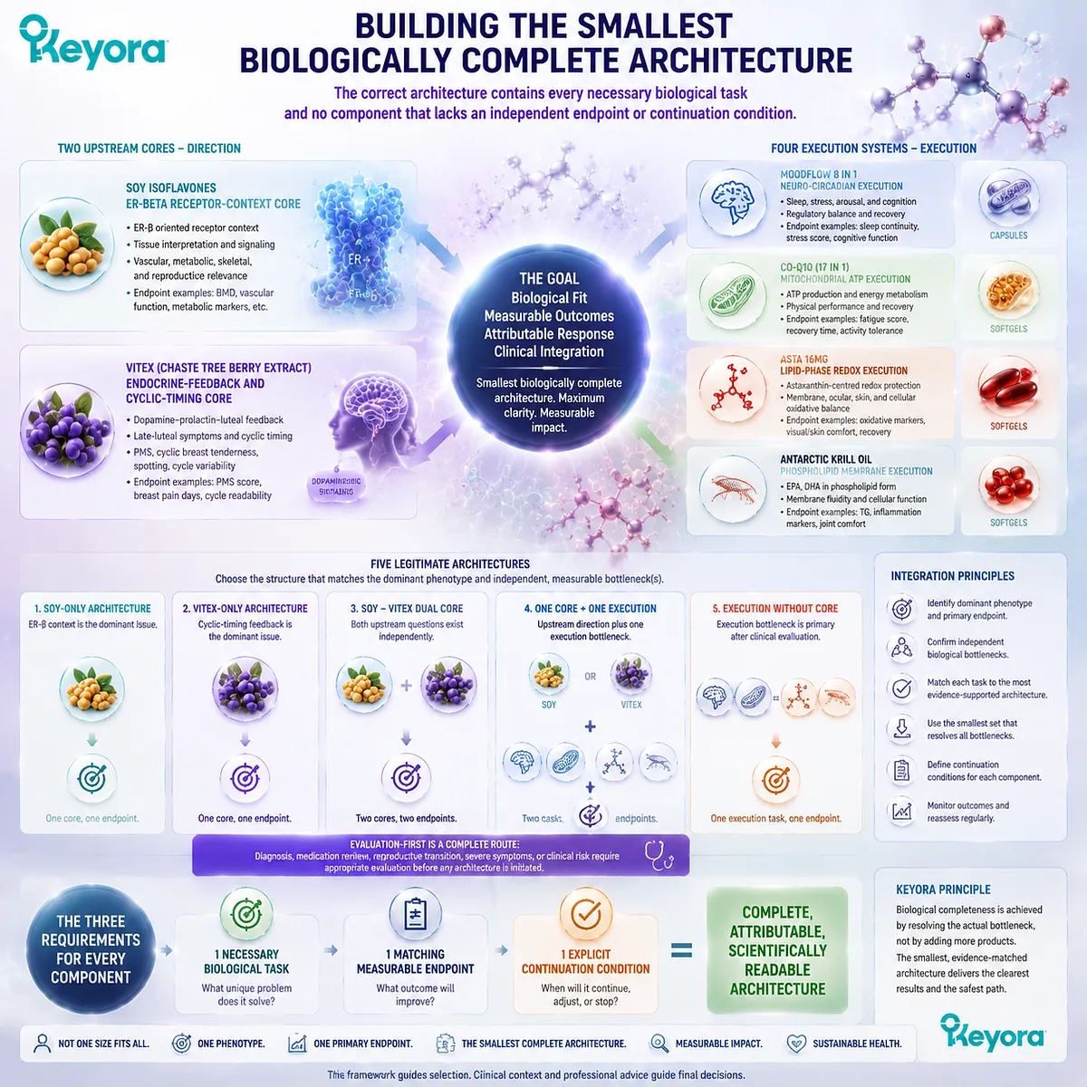 Female rhythm support architecture through Soy ER-β signaling, Vitex timing, execution bottlenecks, measurable endpoints, and Keyora Dual-Core and Four-Execution Architecture Female rhythm support architecture through Soy ER-β signaling, Vitex timing, execution bottlenecks, measurable endpoints, and Keyora Dual-Core and Four-Execution Architecture